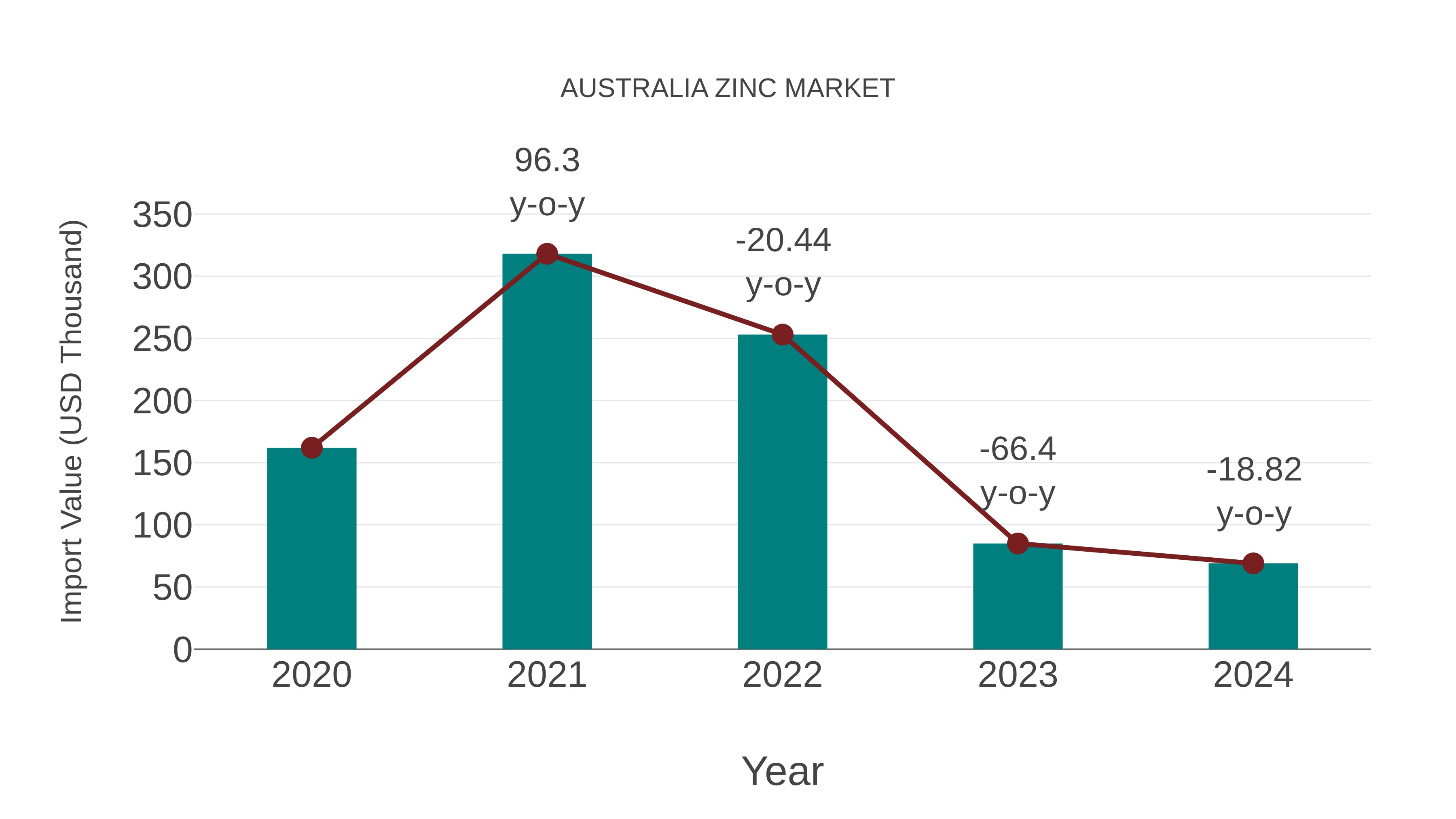  Australia Zinc Market: Import Trend Analysis