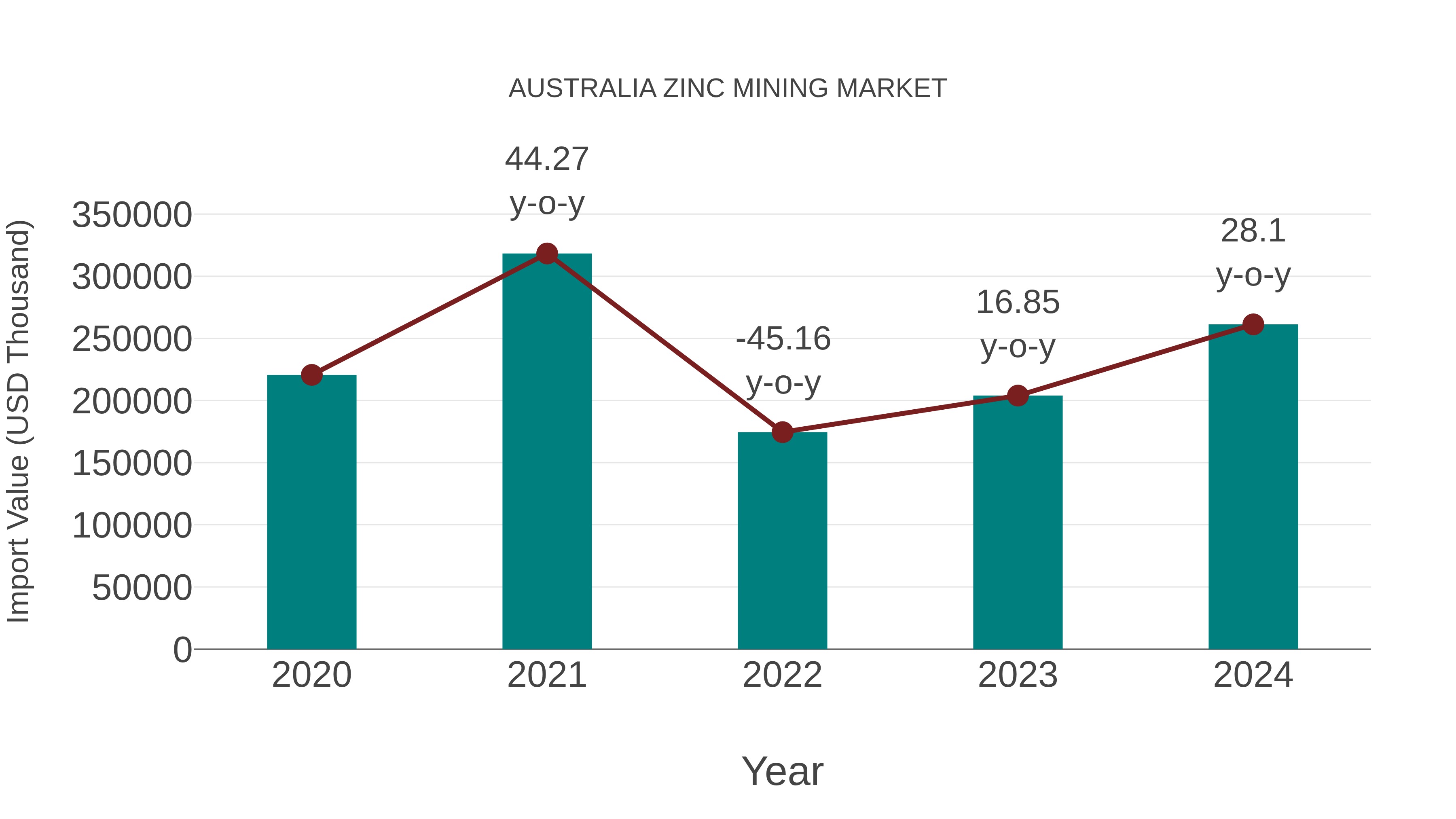 Australia Zinc Mining Market: Import Trend Analysis