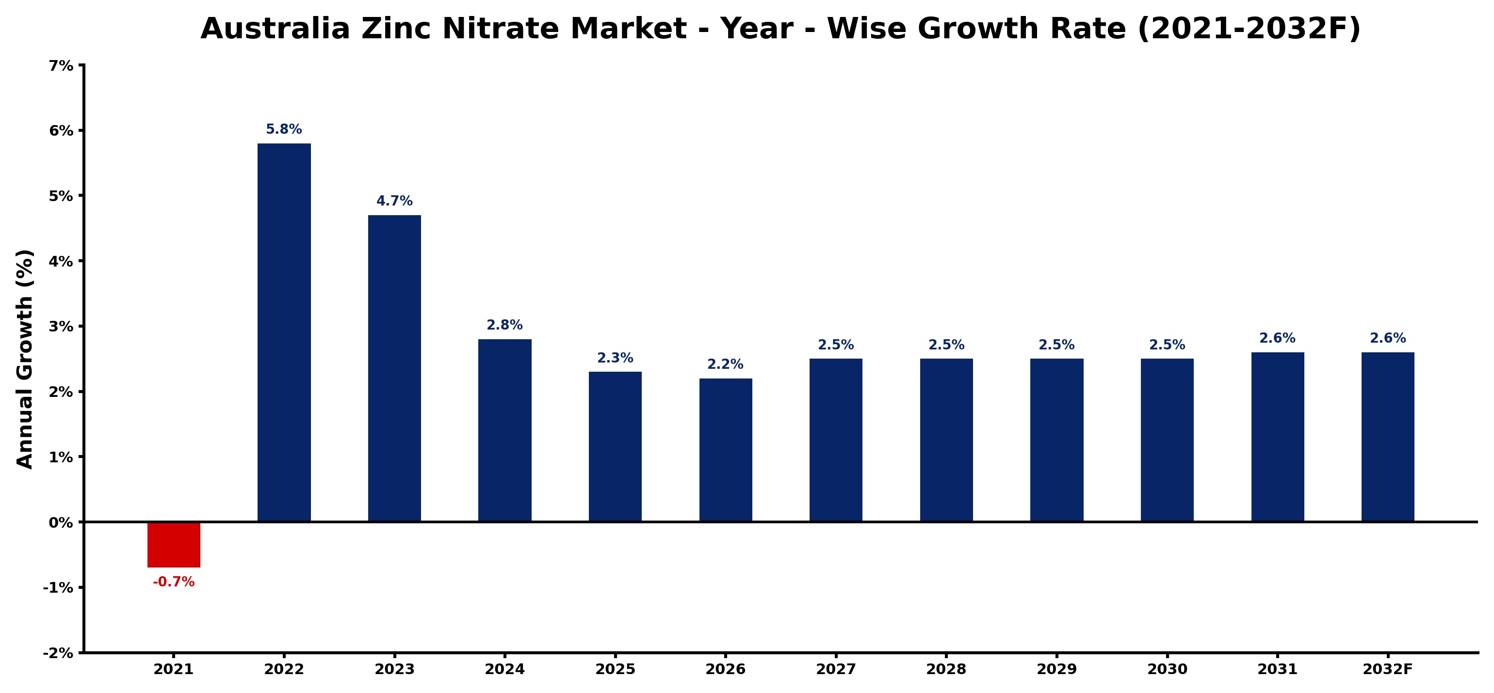 Australia Zinc Nitrate Market Year-wise Growth Rate and Key Drivers