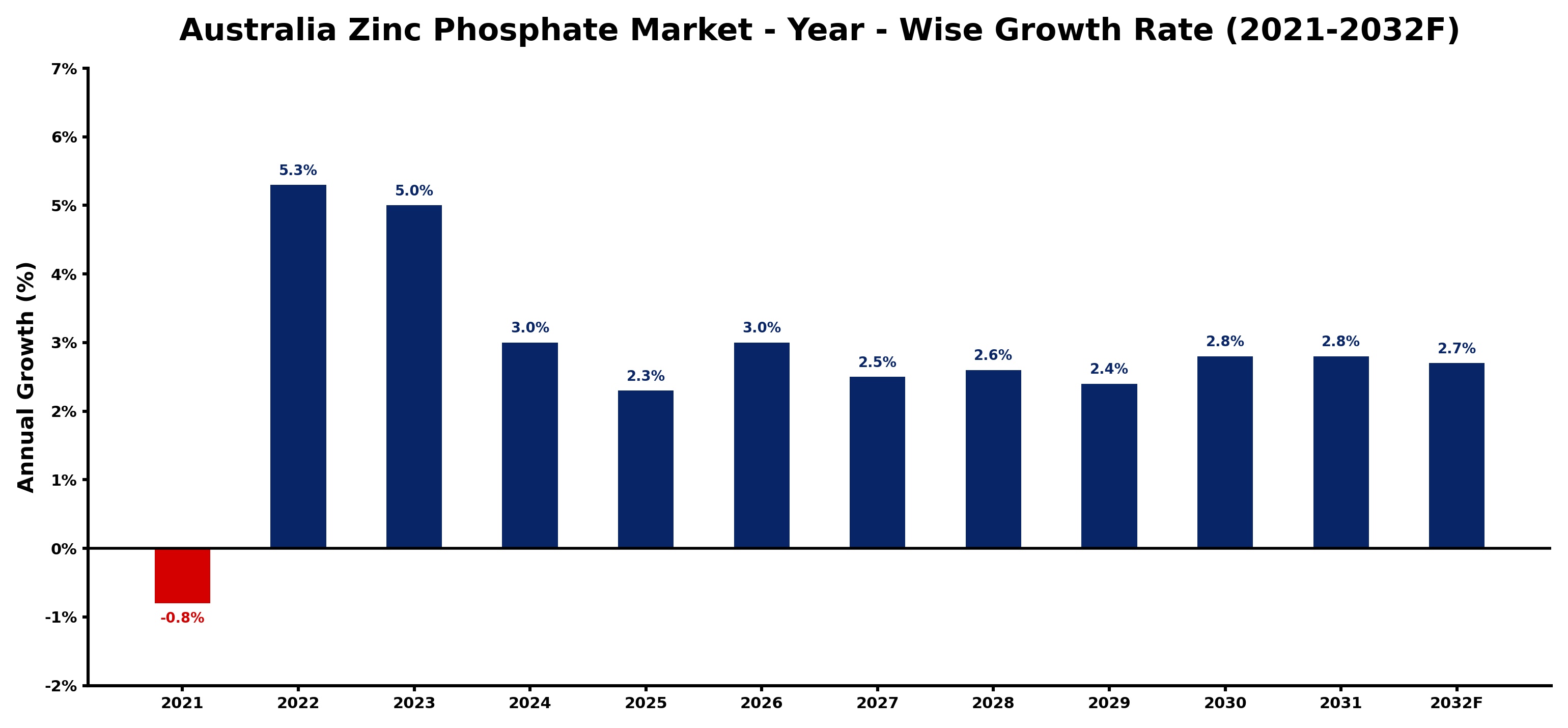 Australia Zinc Phosphate Market Year-wise Growth Rate and Key Drivers