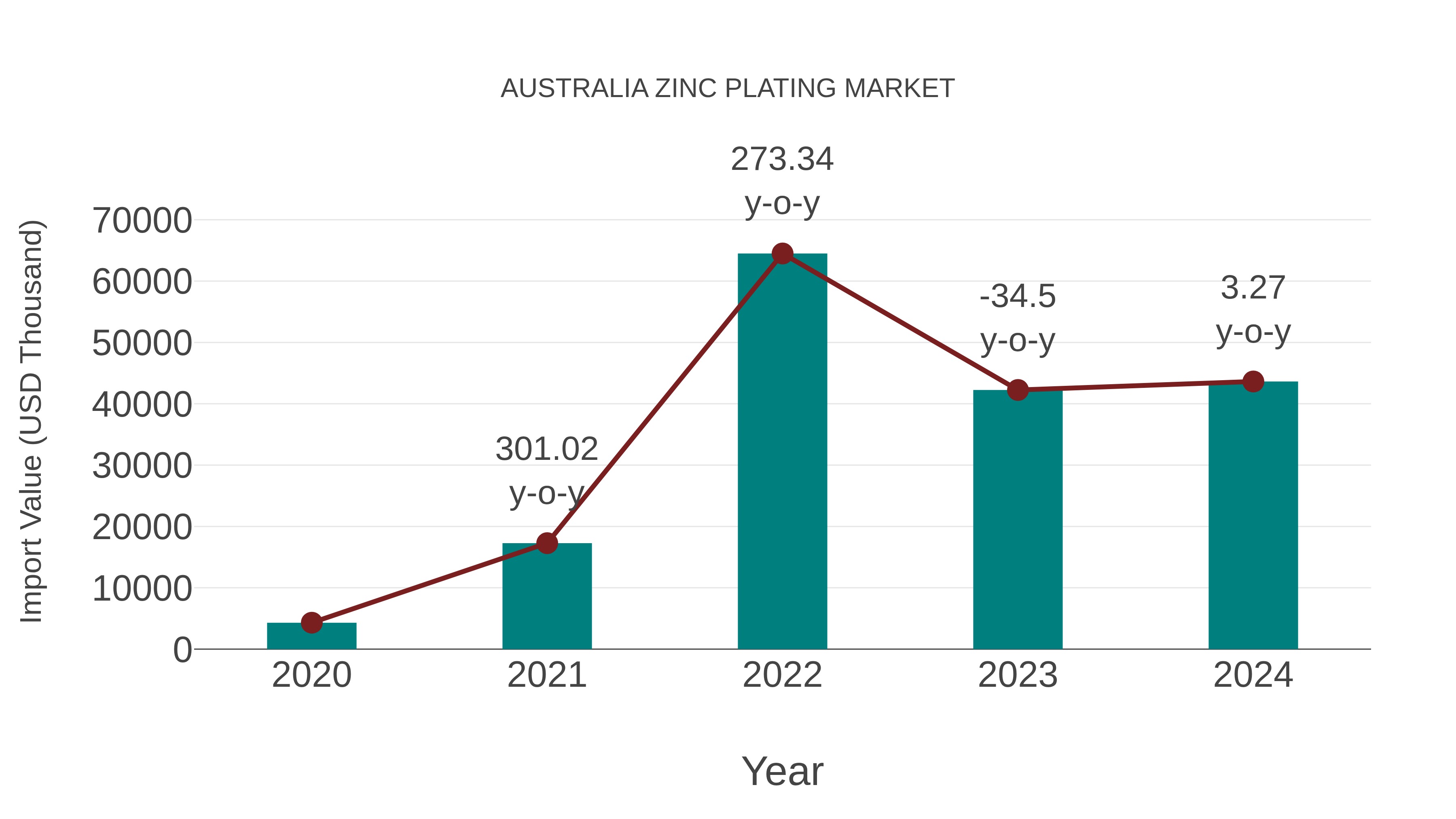  Australia Zinc Plating Market: Import Trend Analysis