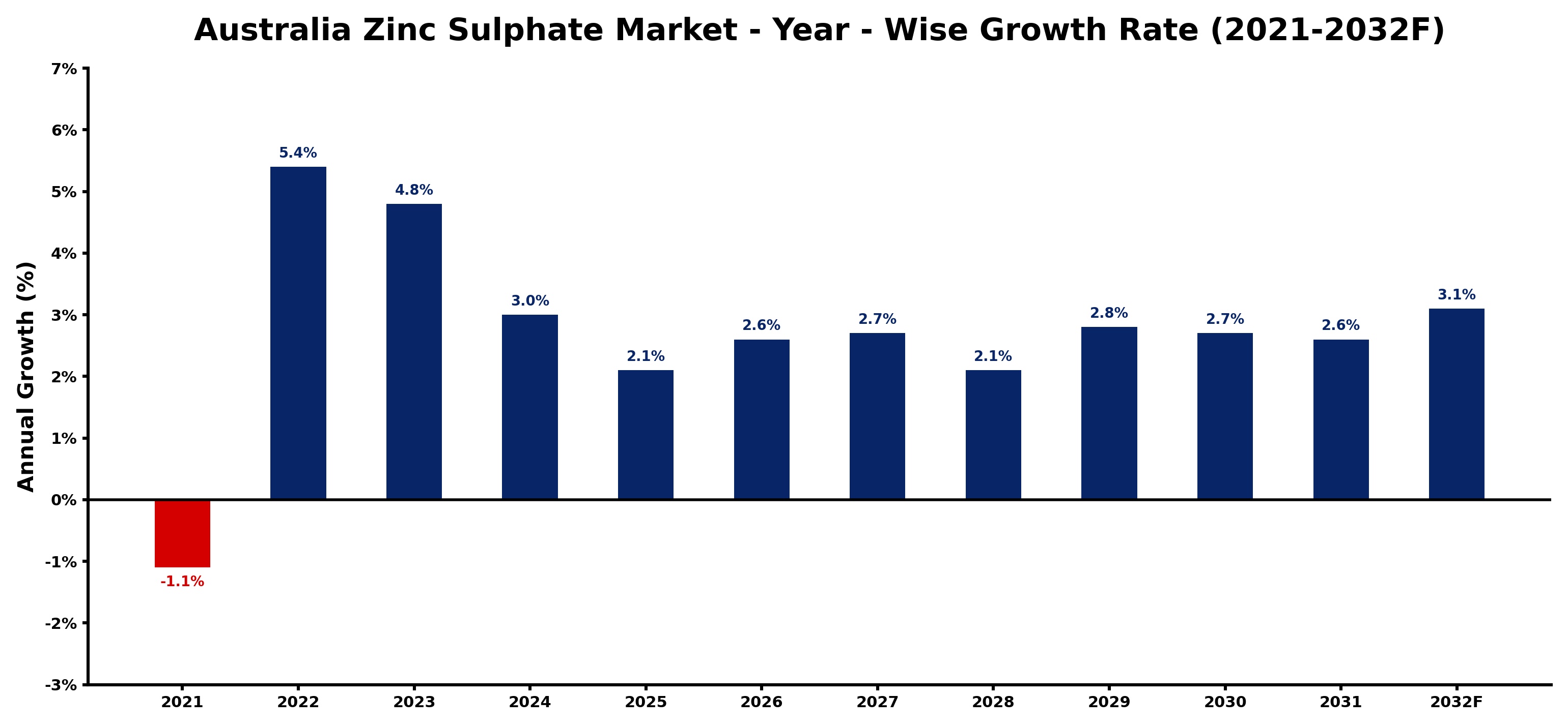 Australia Zinc Sulphate Market Year-wise Growth Rate and Key Drivers