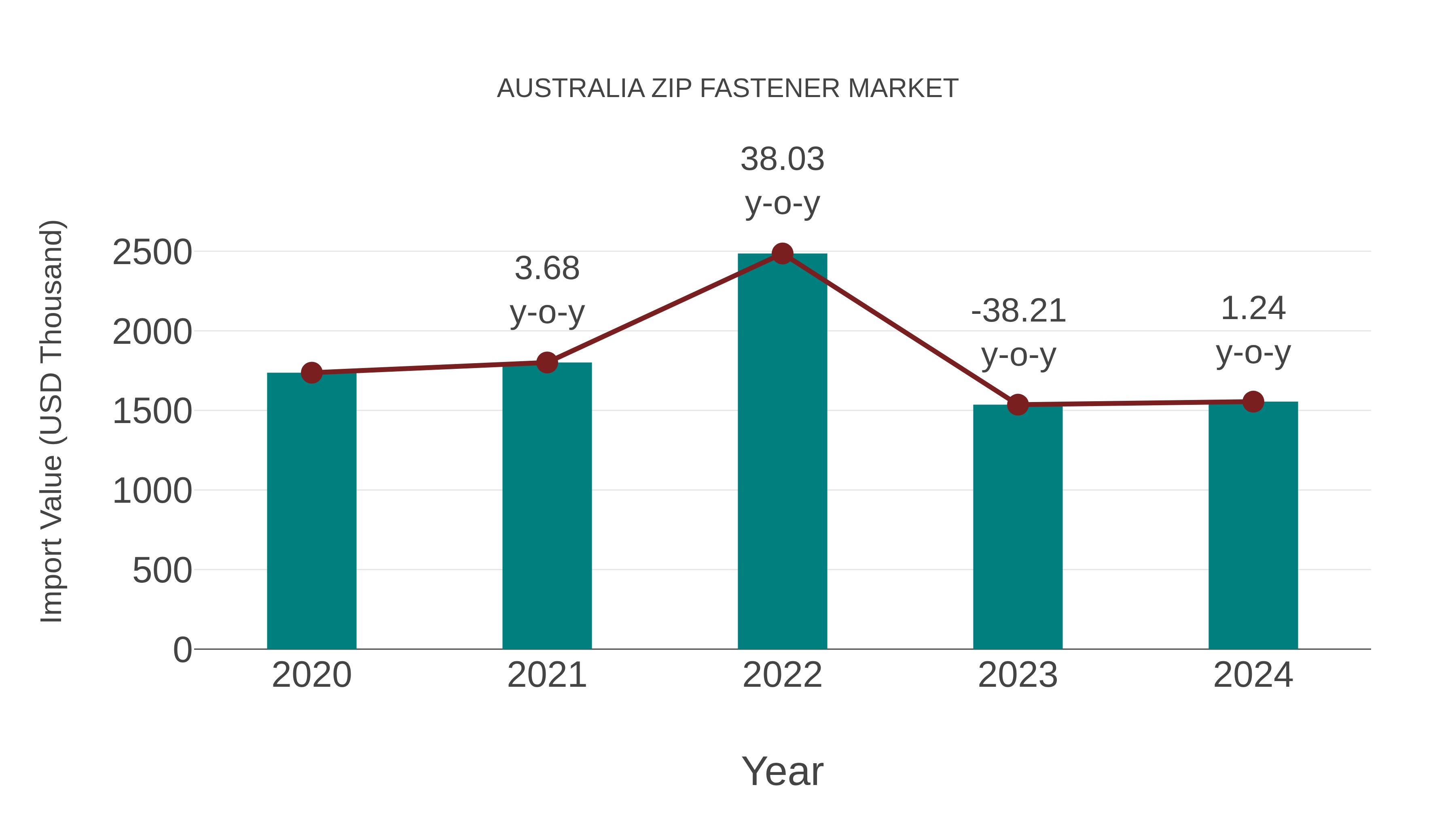  Australia Zip Fastener Market: Import Trend Analysis