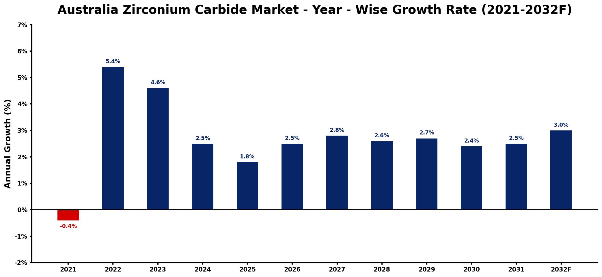 Australia Zirconium Carbide Market Year-wise Growth Rate and Key Drivers