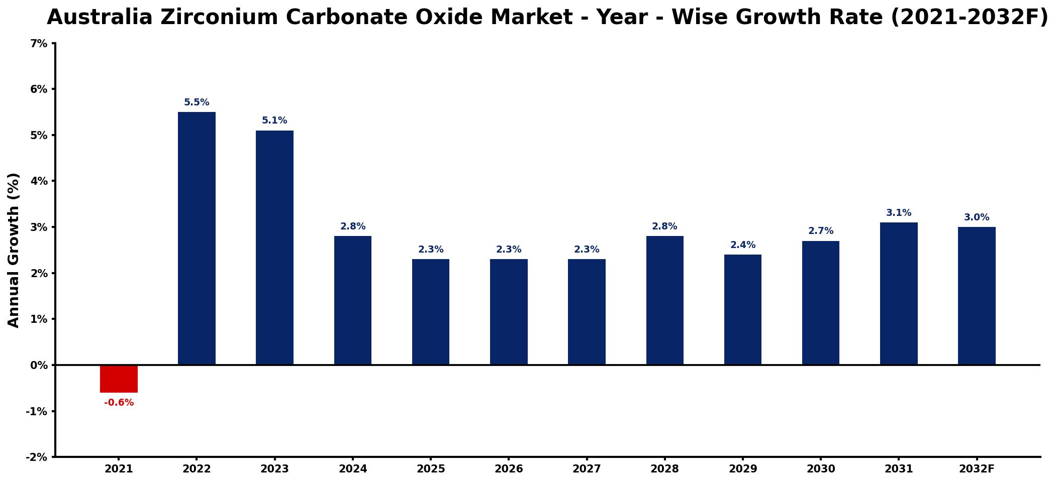 Australia Zirconium Carbonate Oxide Market Year-wise Growth Rate and Key Drivers