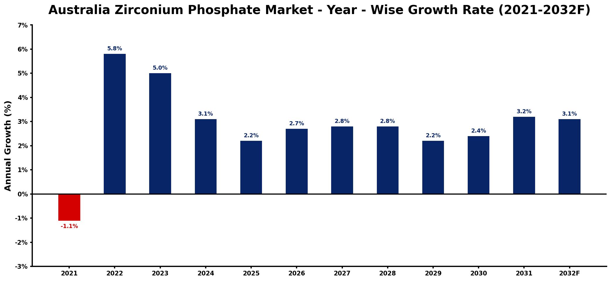 Australia Zirconium Phosphate Market Year-wise Growth Rate and Key Drivers