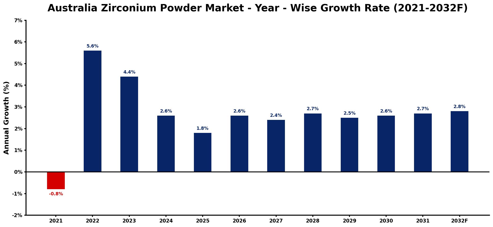 Australia Zirconium Powder Market Year-wise Growth Rate and Key Drivers