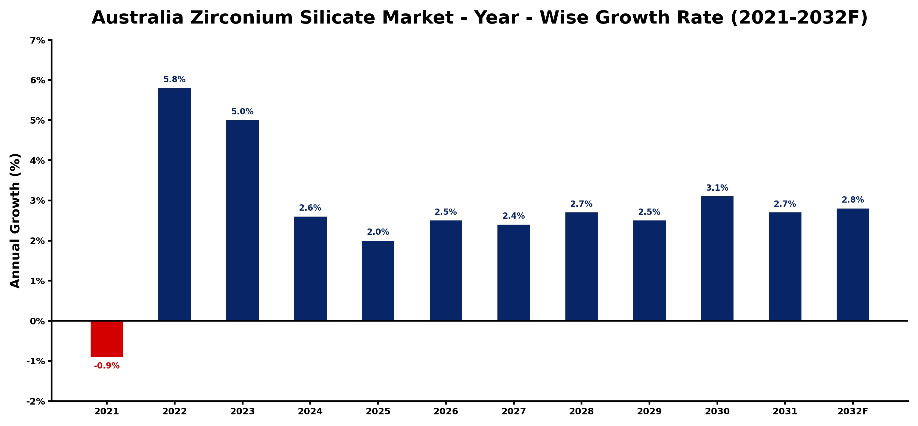 Australia Zirconium Silicate Market Year-wise Growth Rate and Key Drivers