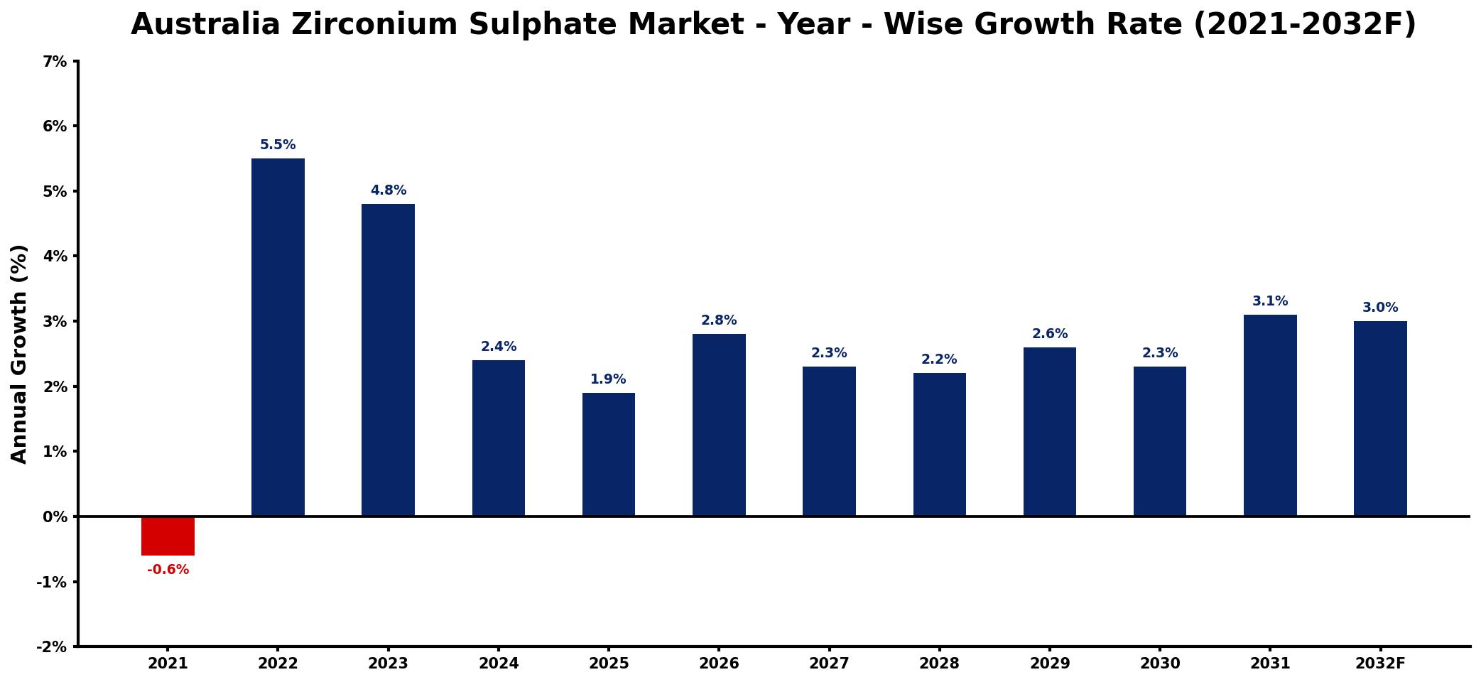 Australia Zirconium Sulphate Market Year-wise Growth Rate and Key Drivers