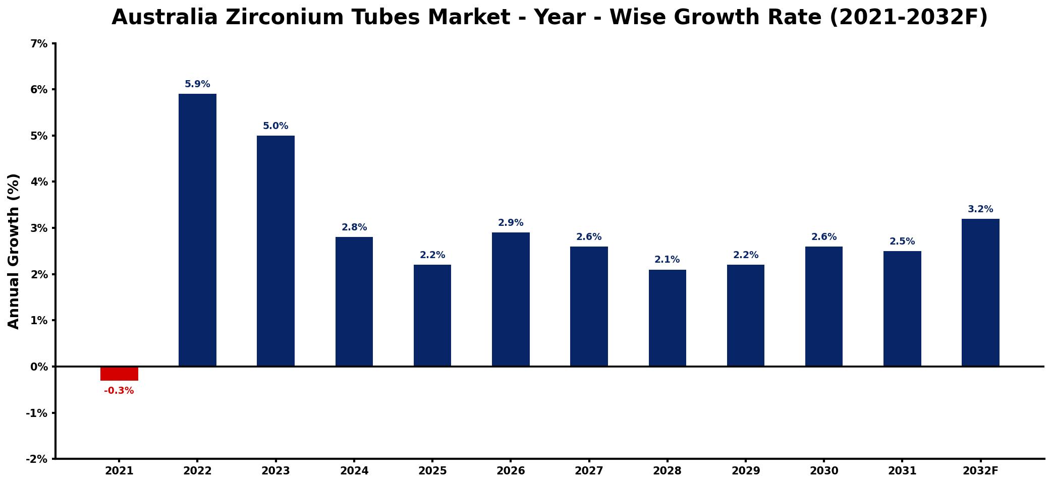 Australia Zirconium Tubes Market Year-wise Growth Rate and Key Drivers