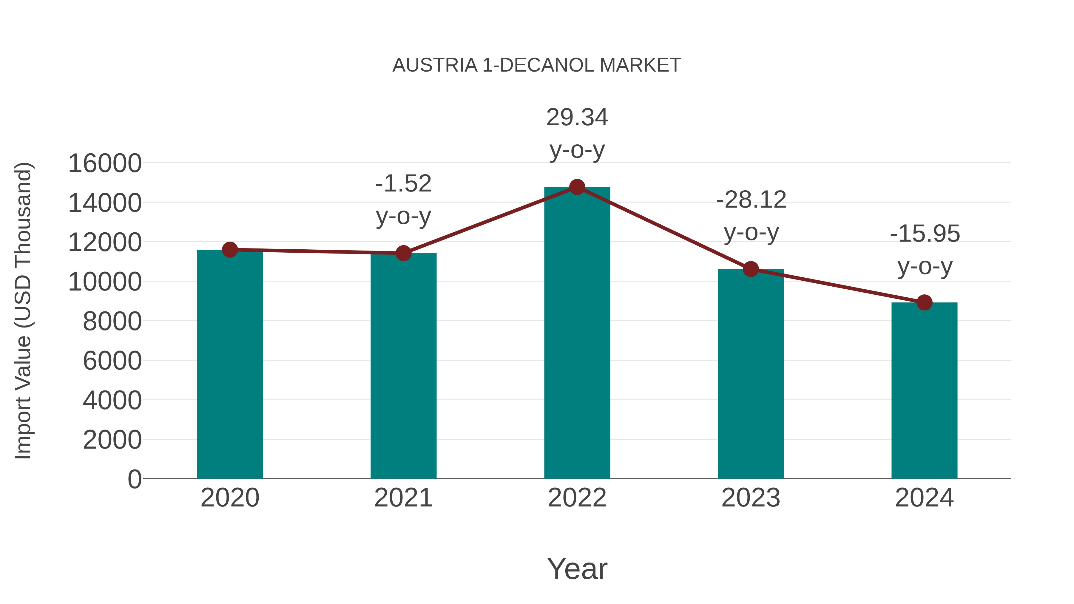 Austria 1-decanol Market: Import Trend Analysis