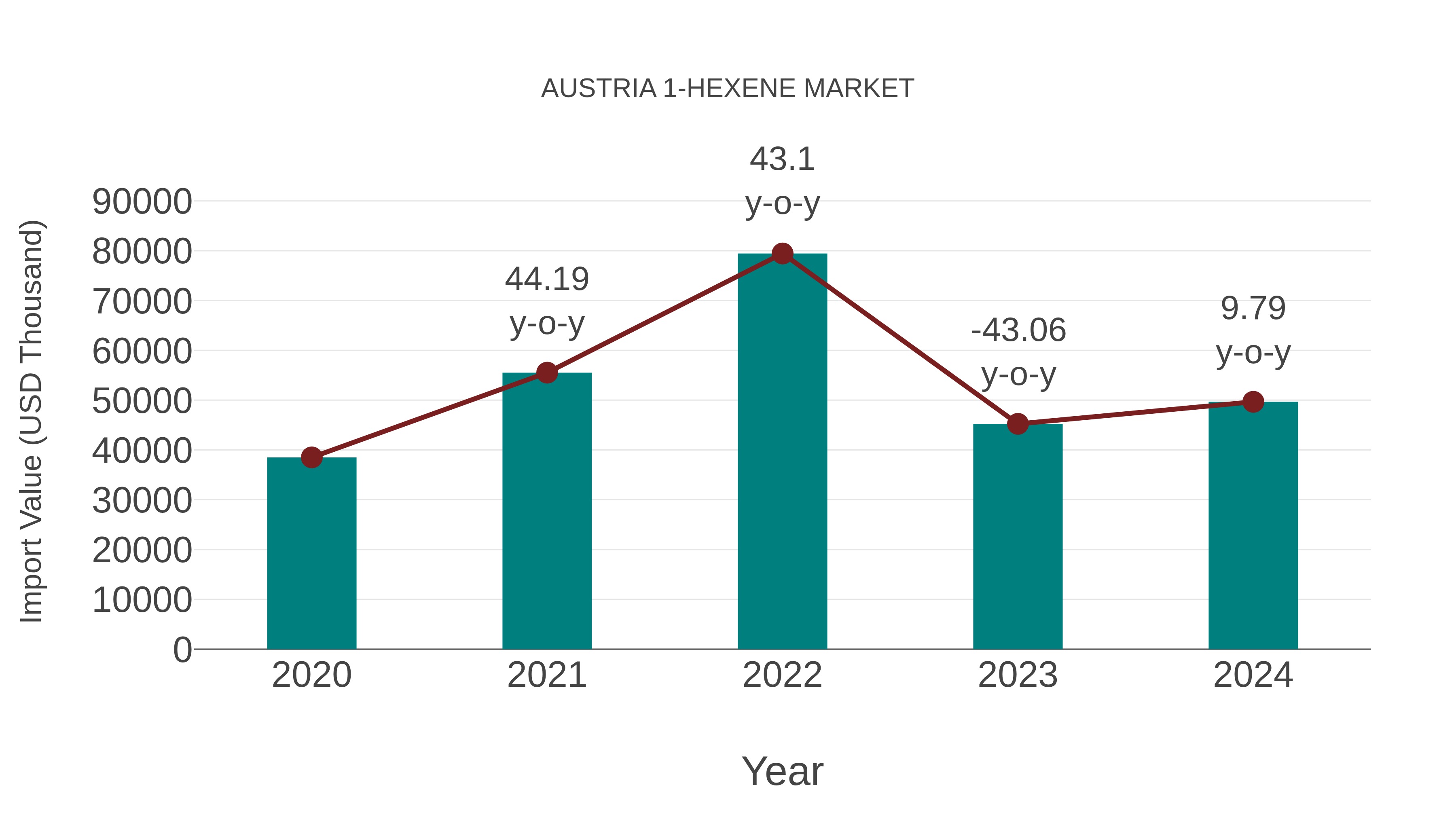  Austria 1-hexene Market: Import Trend Analysis