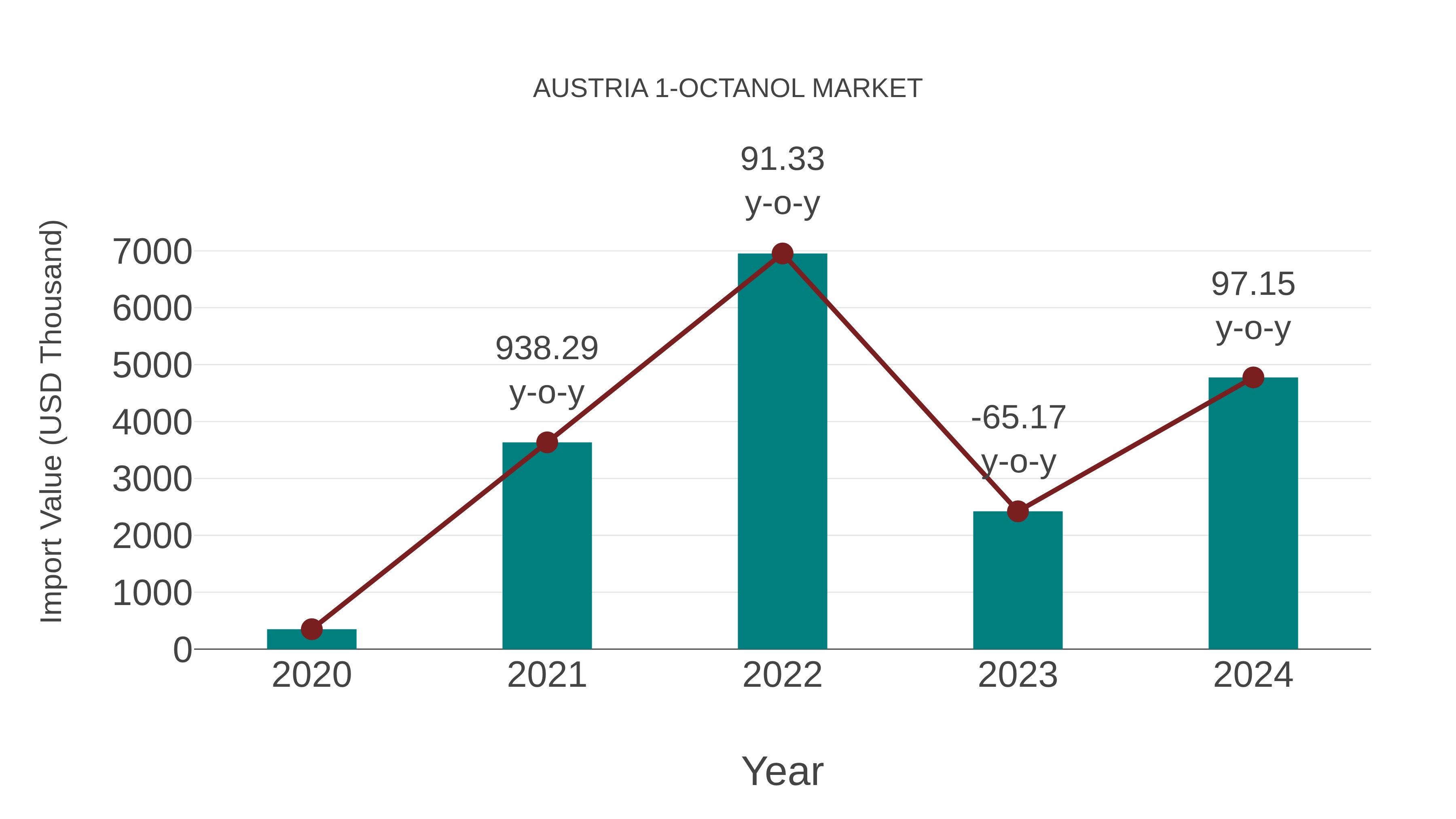  Austria 1-octanol Market: Import Trend Analysis