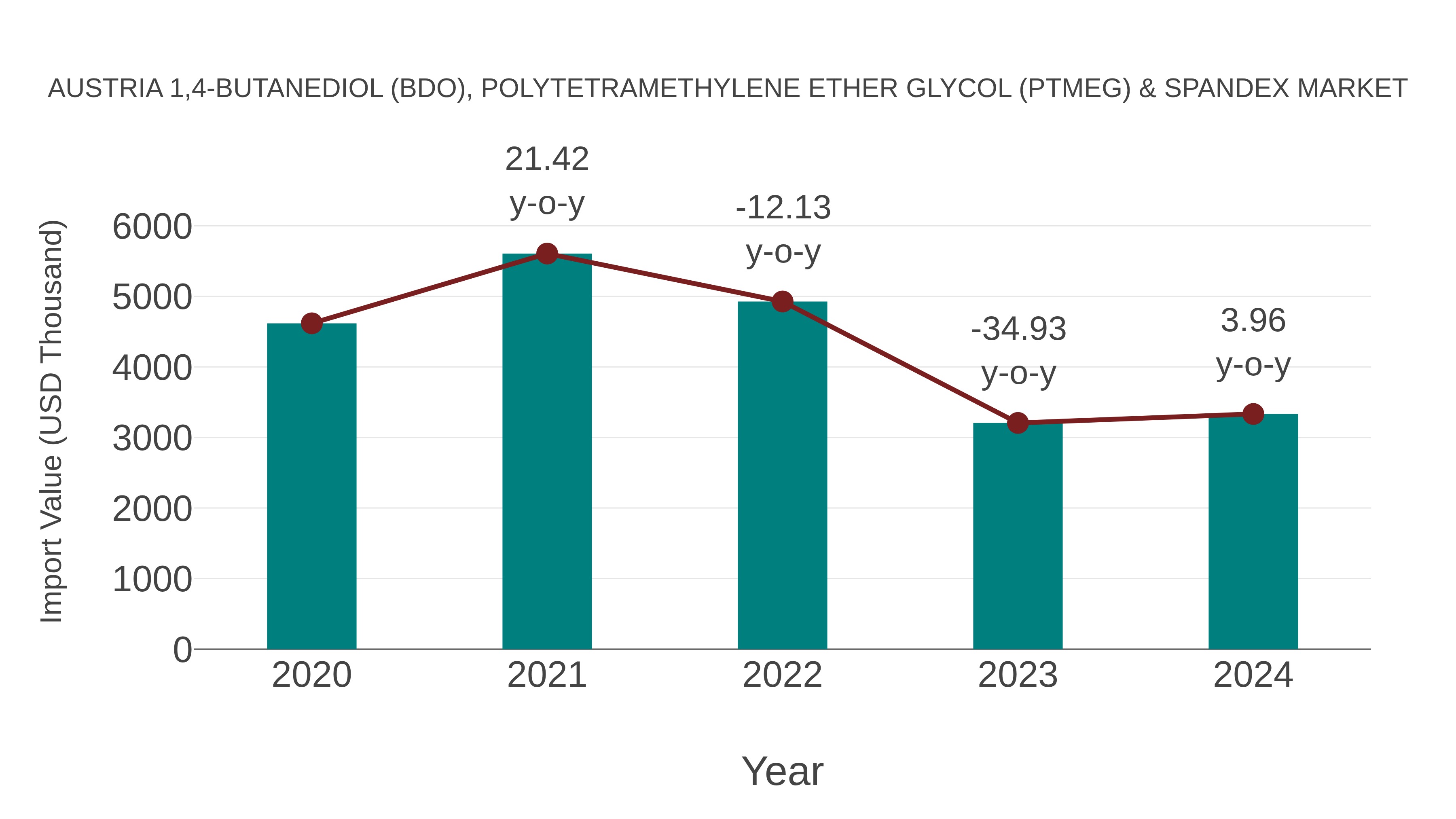  Austria 1,4-butanediol (Bdo), Polytetramethylene Ether Glycol (Ptmeg) & Spandex Market: Import Trend Analysis