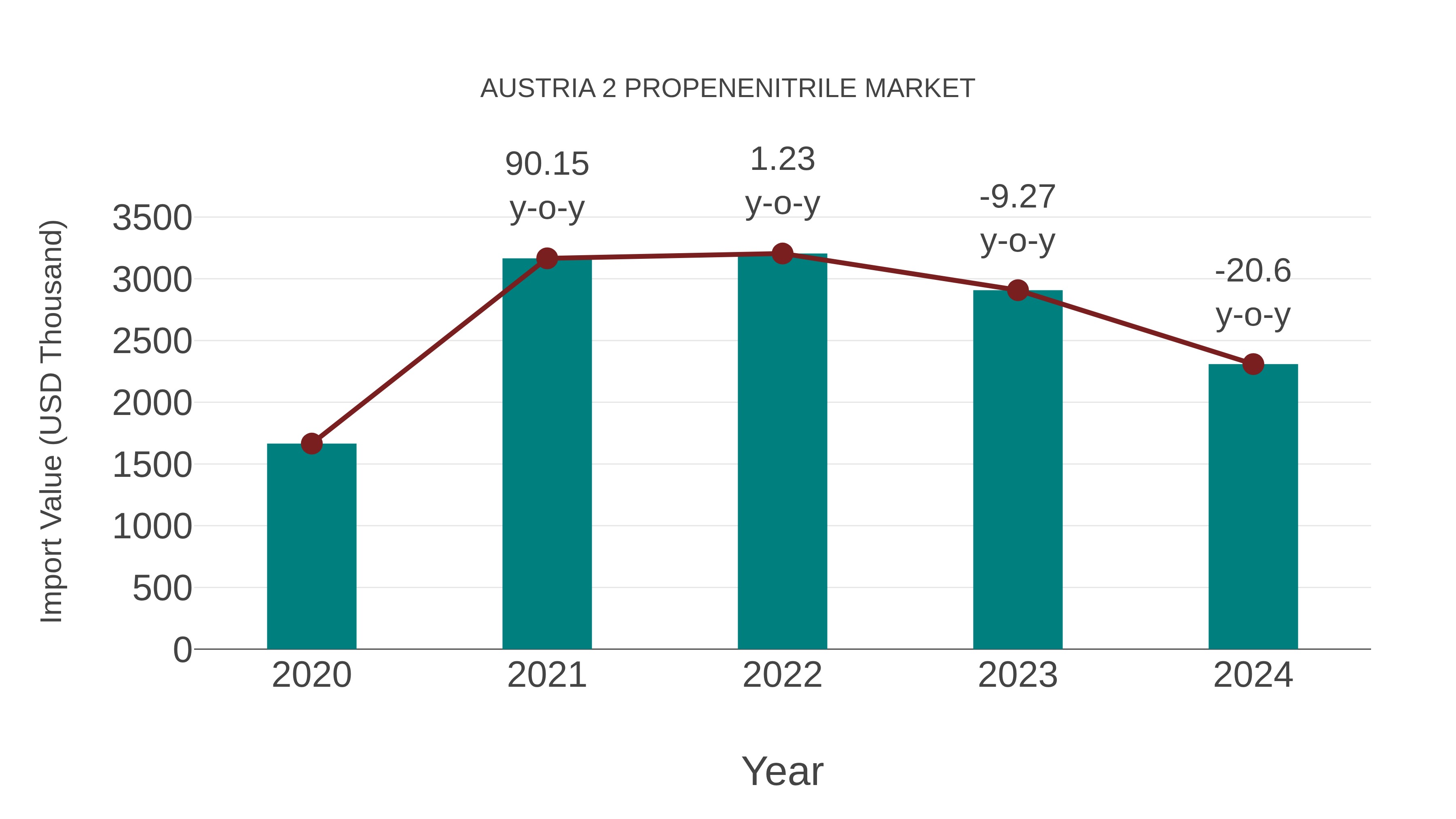  Austria 2 Propenenitrile Market: Import Trend Analysis