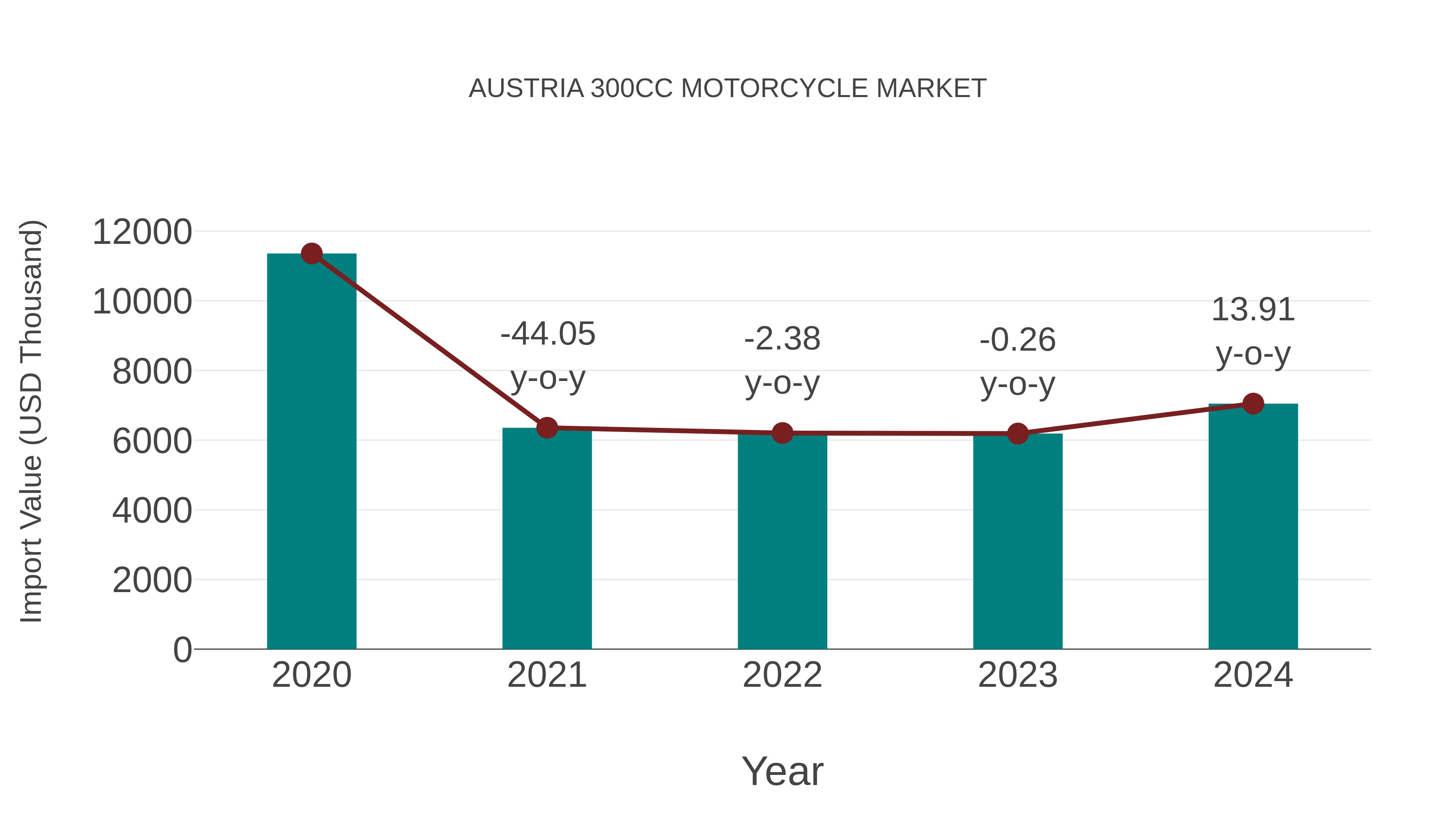  Austria 300cc Motorcycle Market: Import Trend Analysis