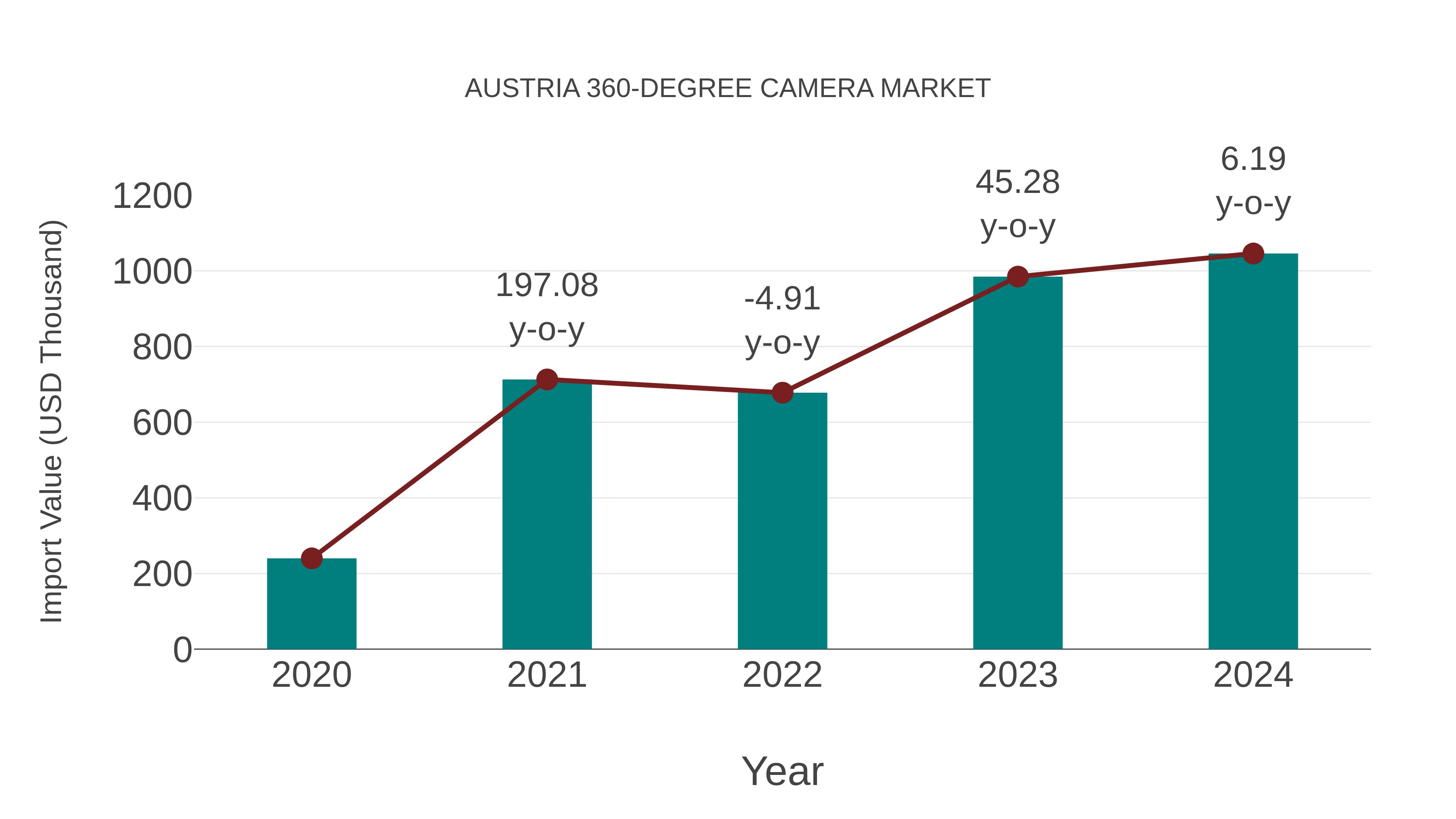  Austria 360-degree Camera Market: Import Trend Analysis
