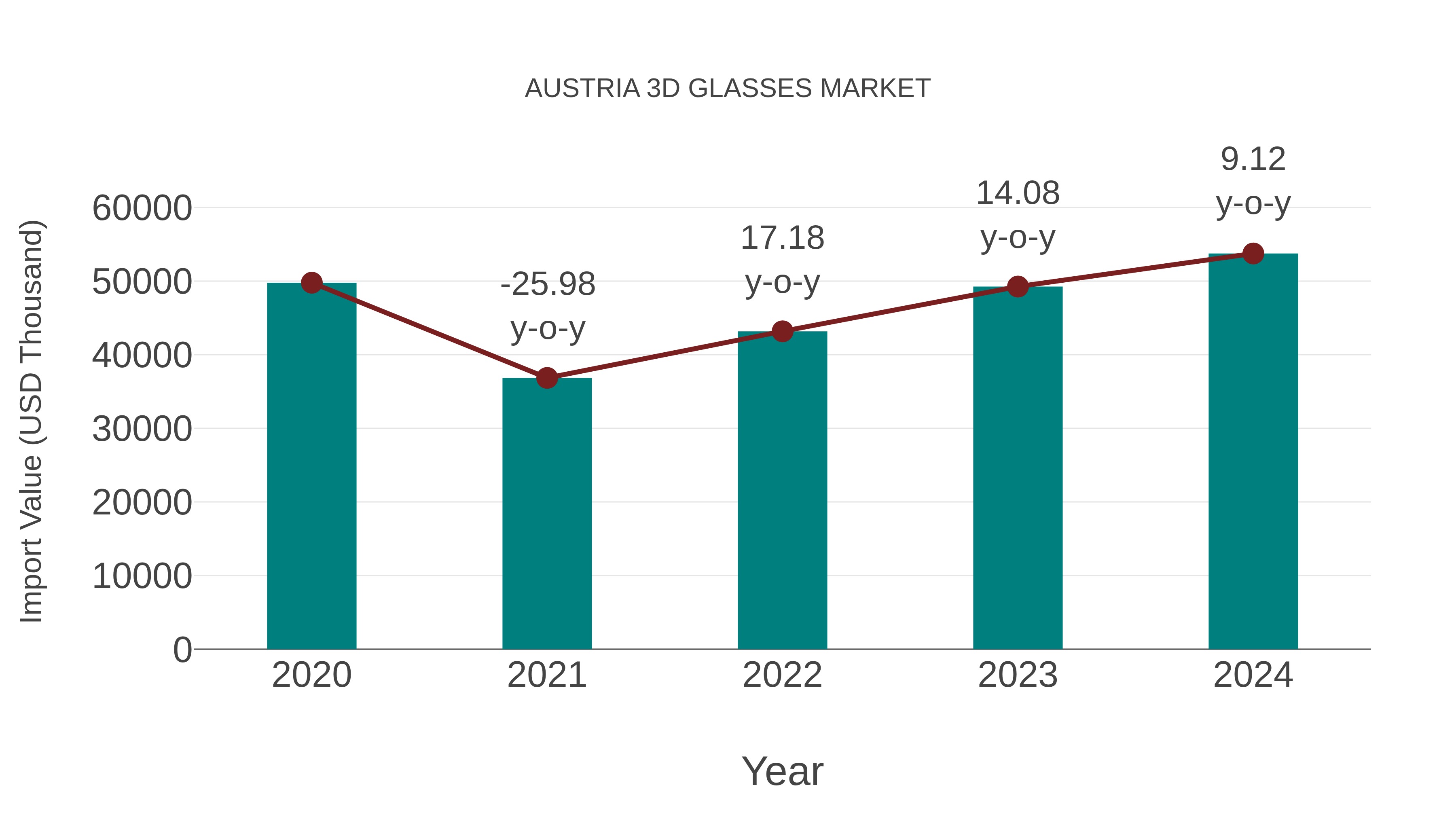  Austria 3d Glasses Market: Import Trend Analysis