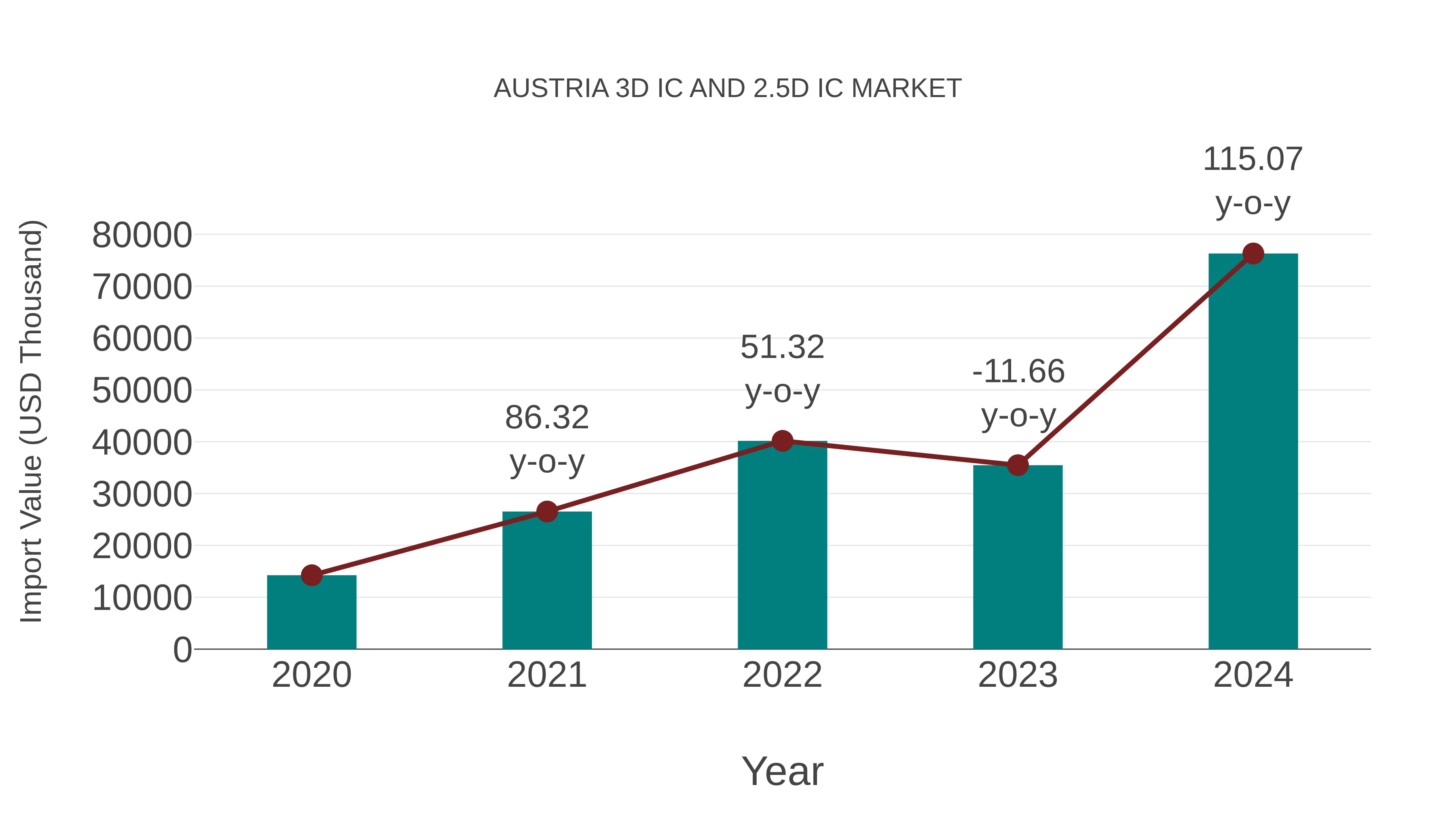  Austria 3d Ic and 2.5d Ic Market: Import Trend Analysis