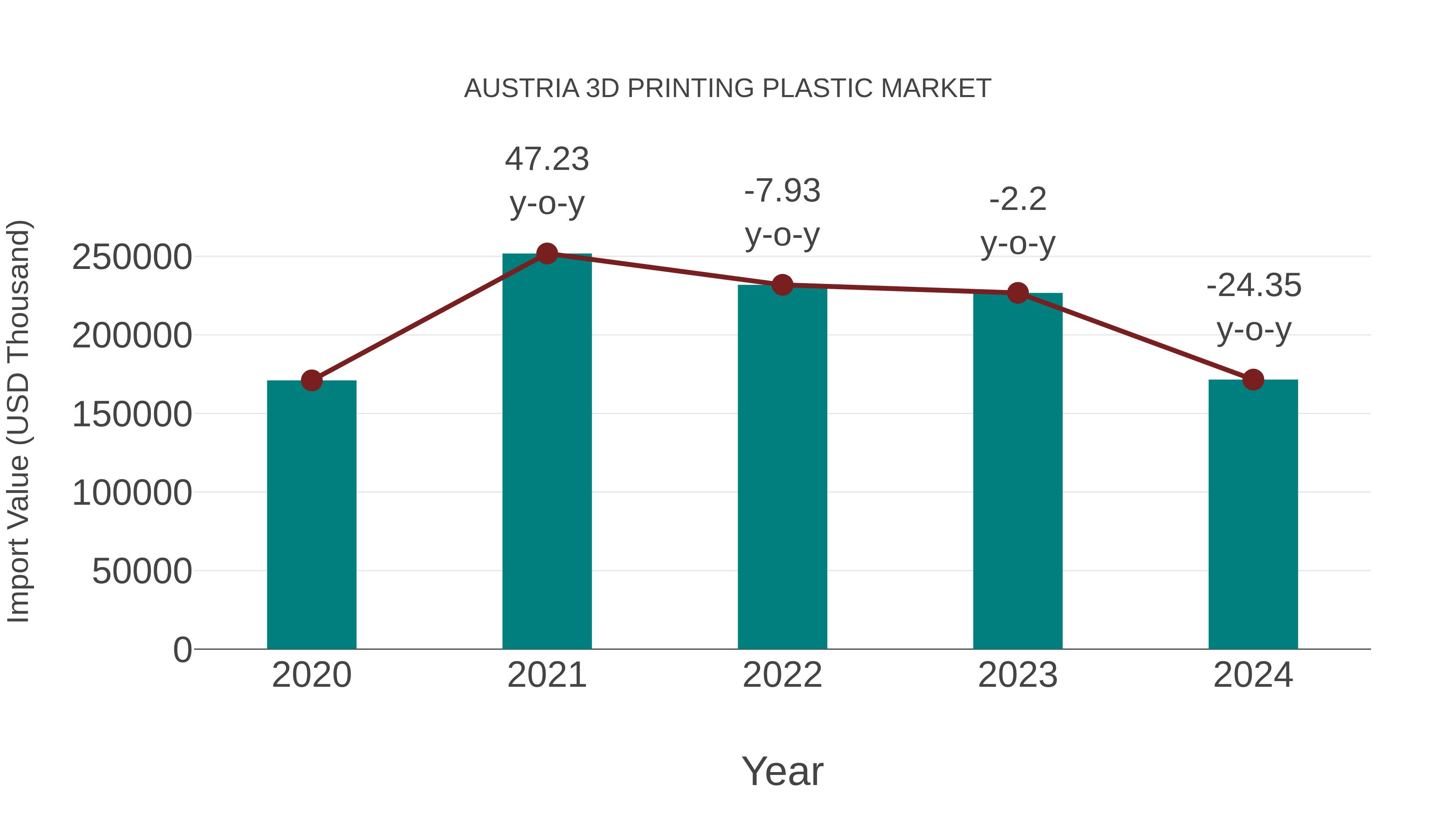  Austria 3d Printing Plastic Market: Import Trend Analysis