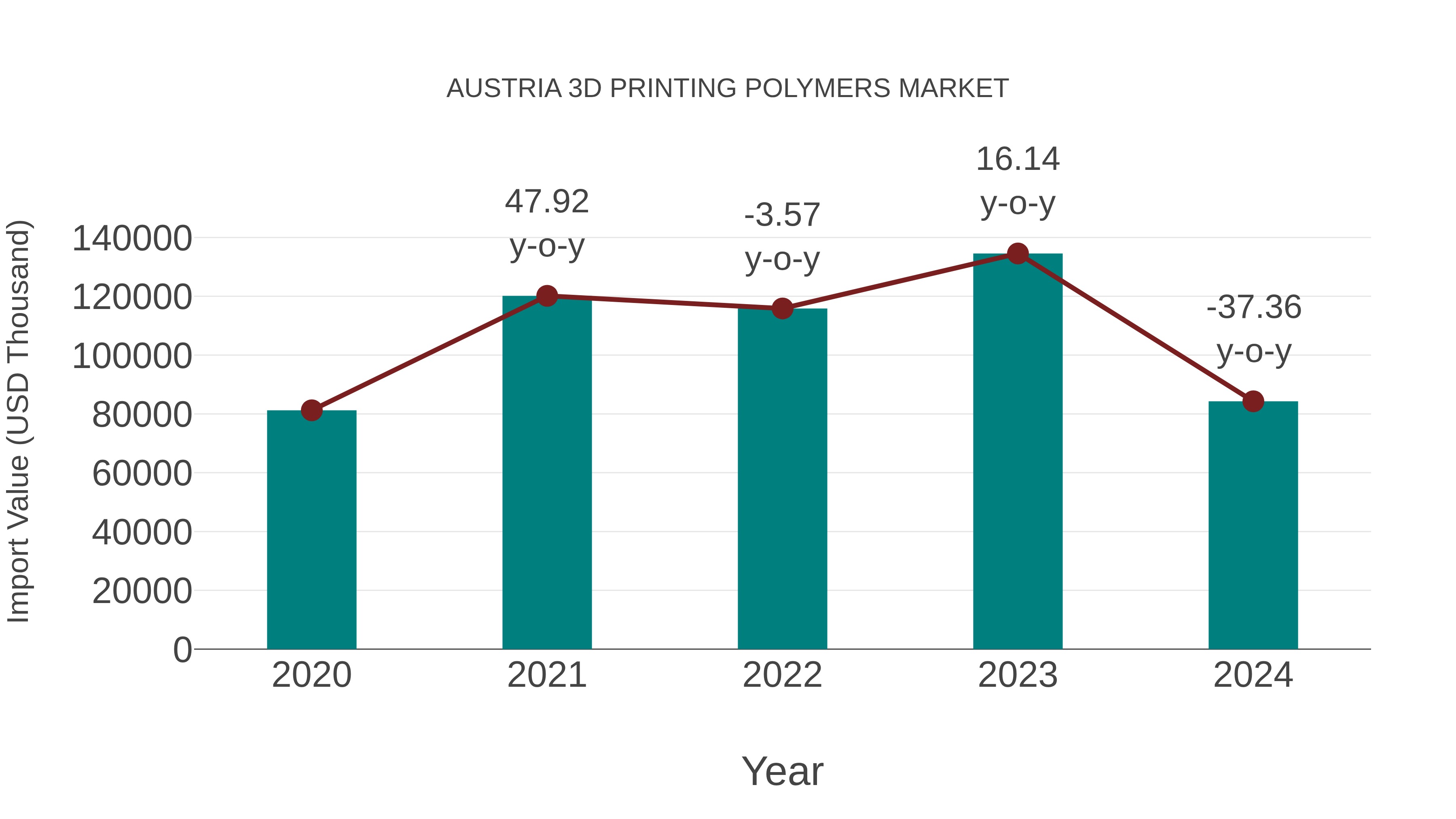  Austria 3d Printing Polymers Market: Import Trend Analysis