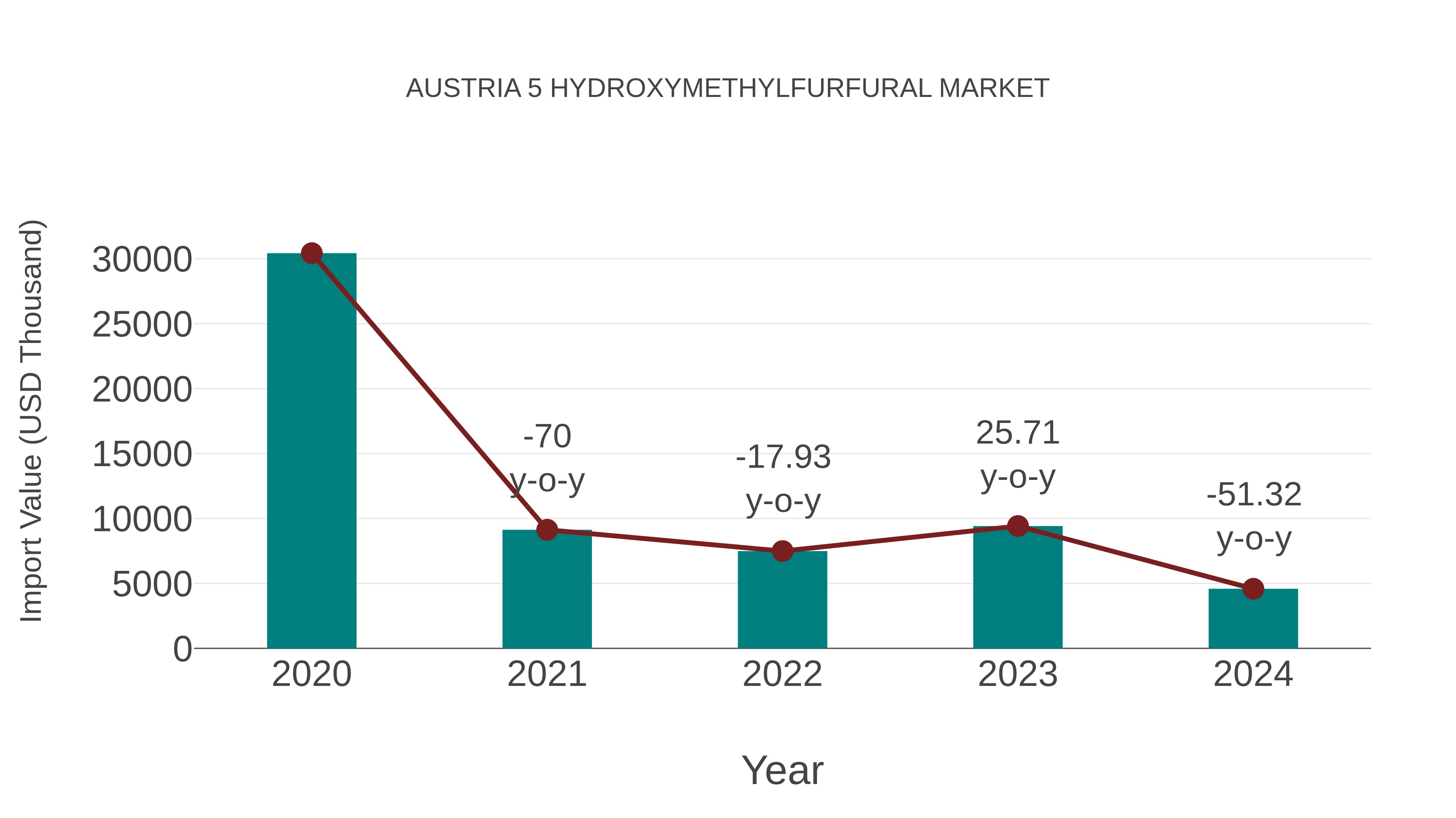  Austria 5 Hydroxymethylfurfural Market: Import Trend Analysis