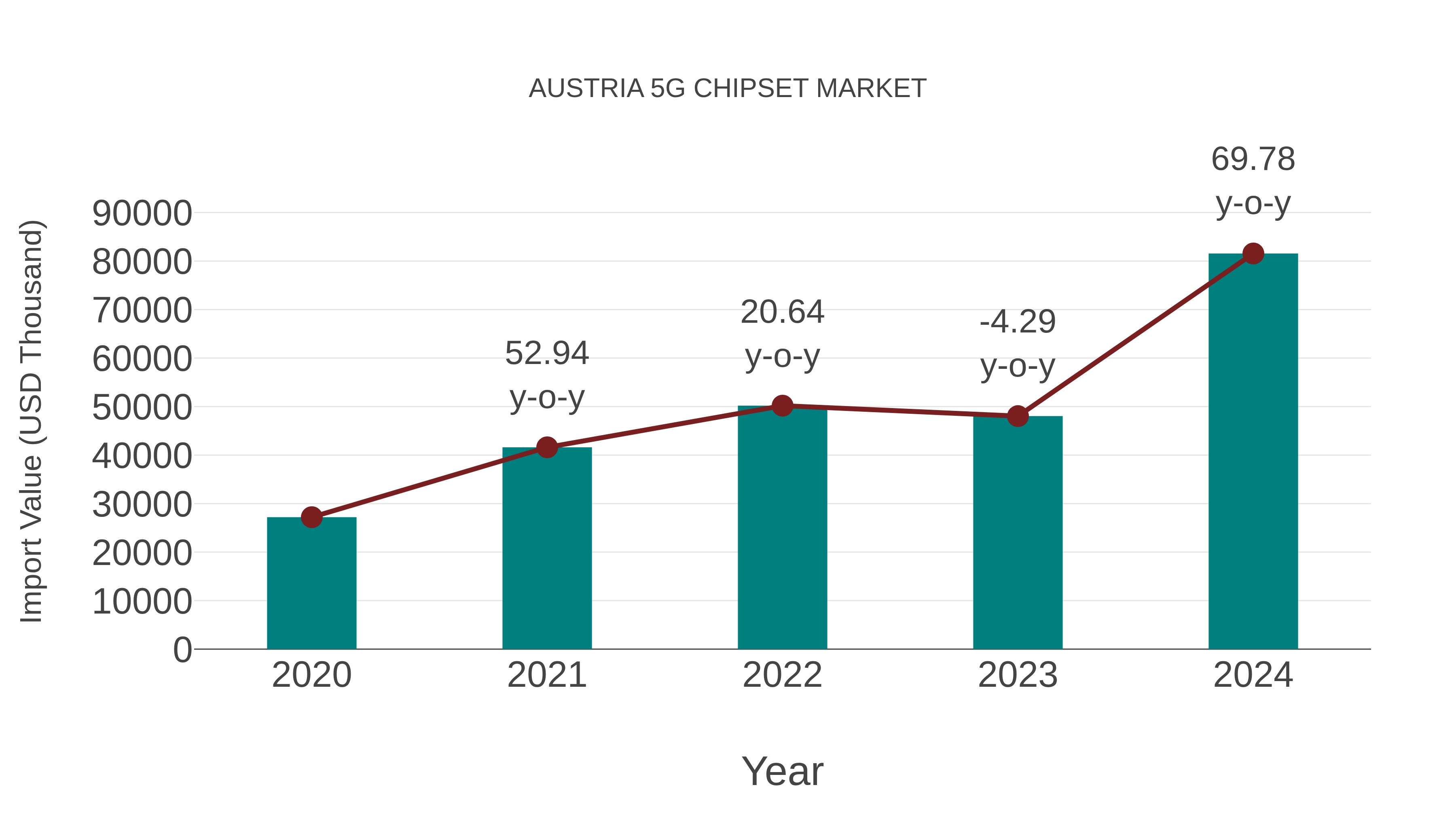  Austria 5g Chipset Market: Import Trend Analysis