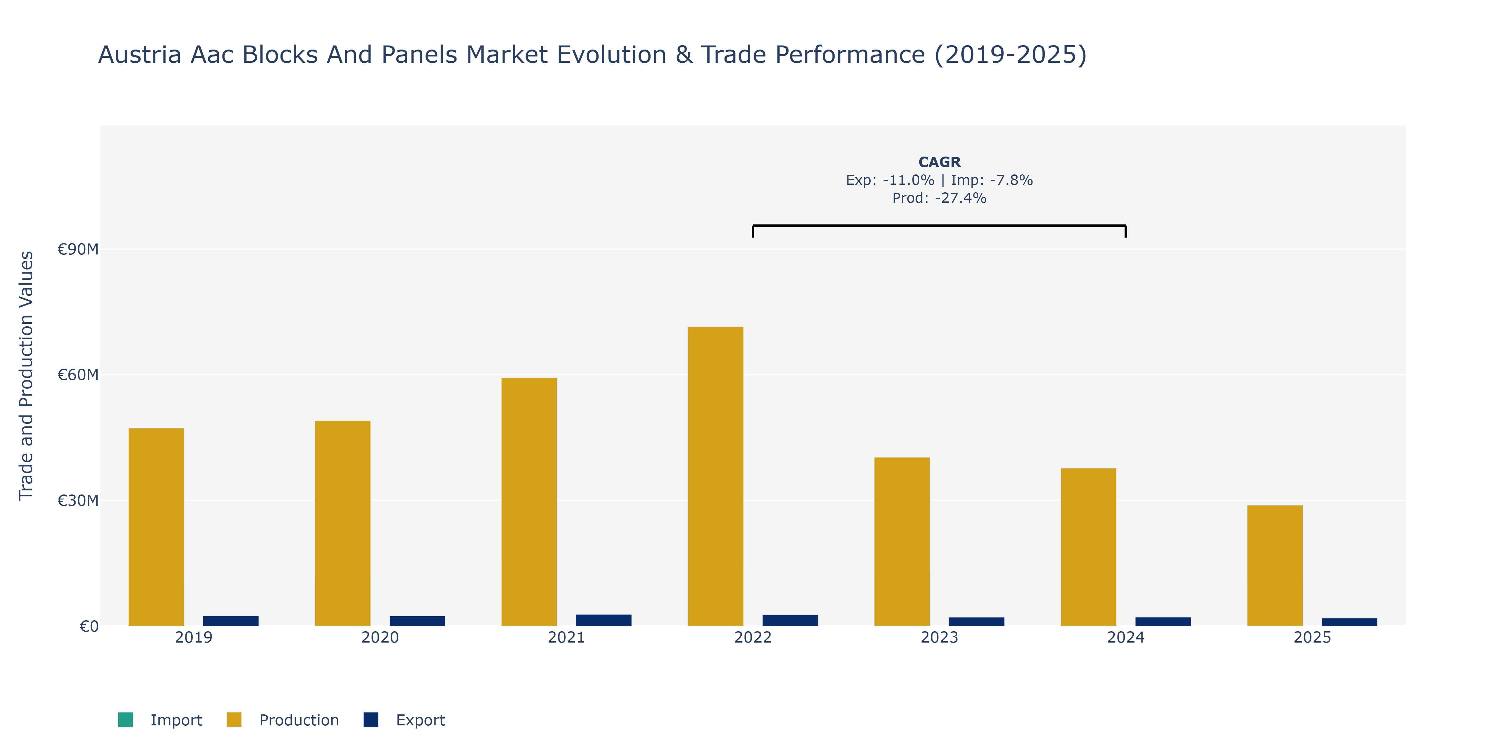 Austria Aac Blocks And Panels Market: Production & Trade Performance (2019-2025)