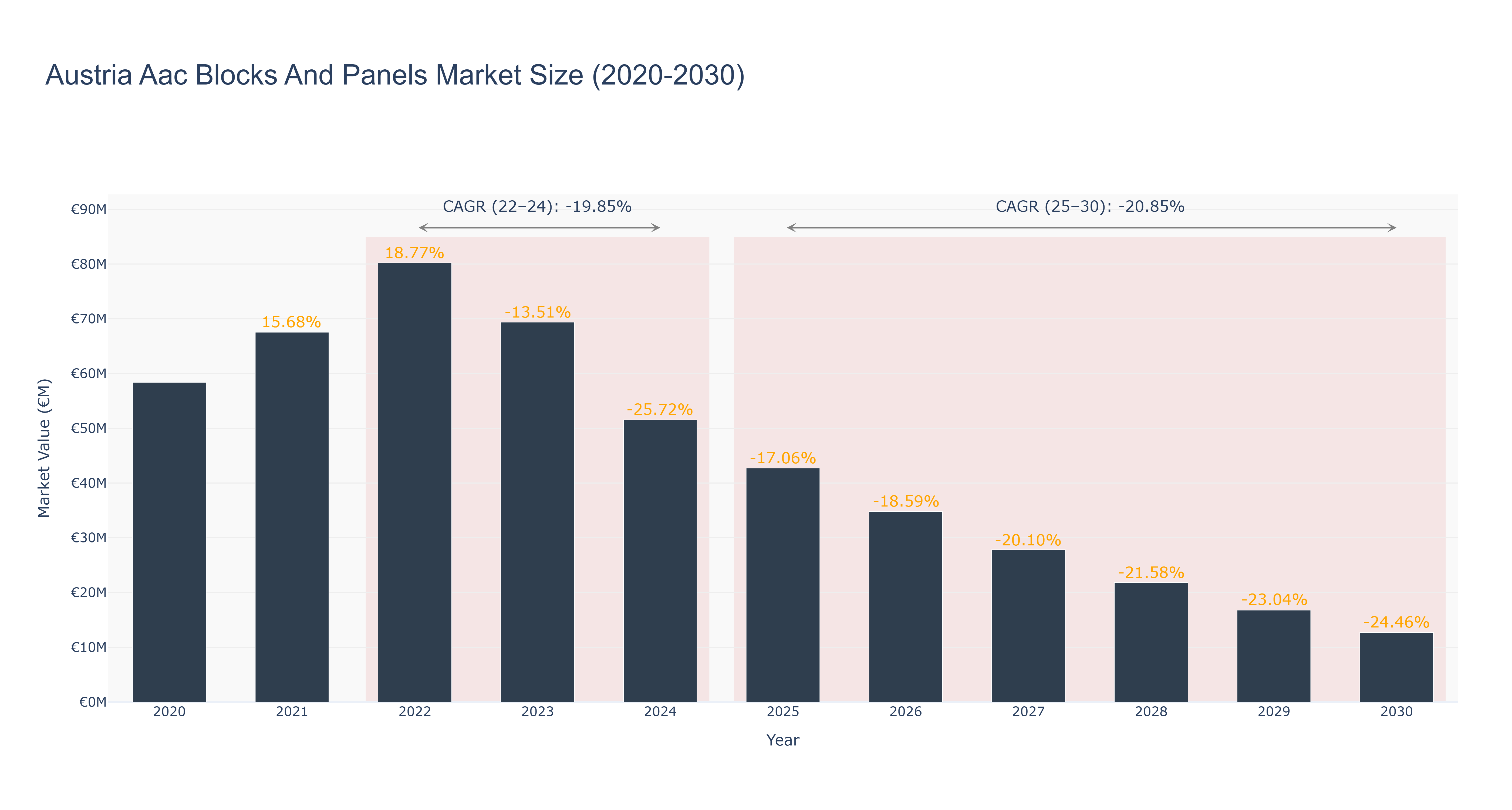 Austria Aac Blocks And Panels Market Size (2020-2030)