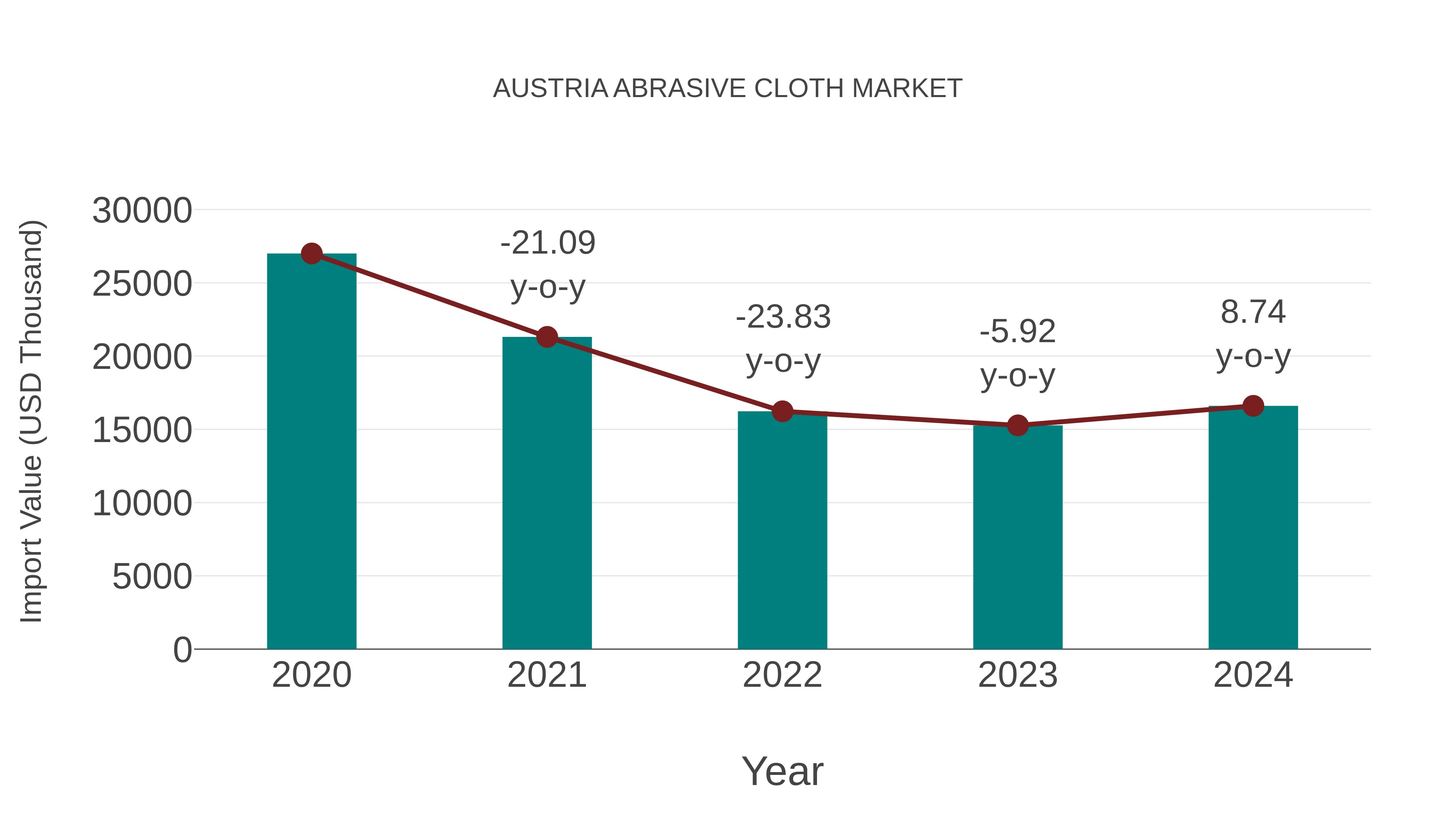 Austria Abrasive Cloth Market: Import Trend Analysis
