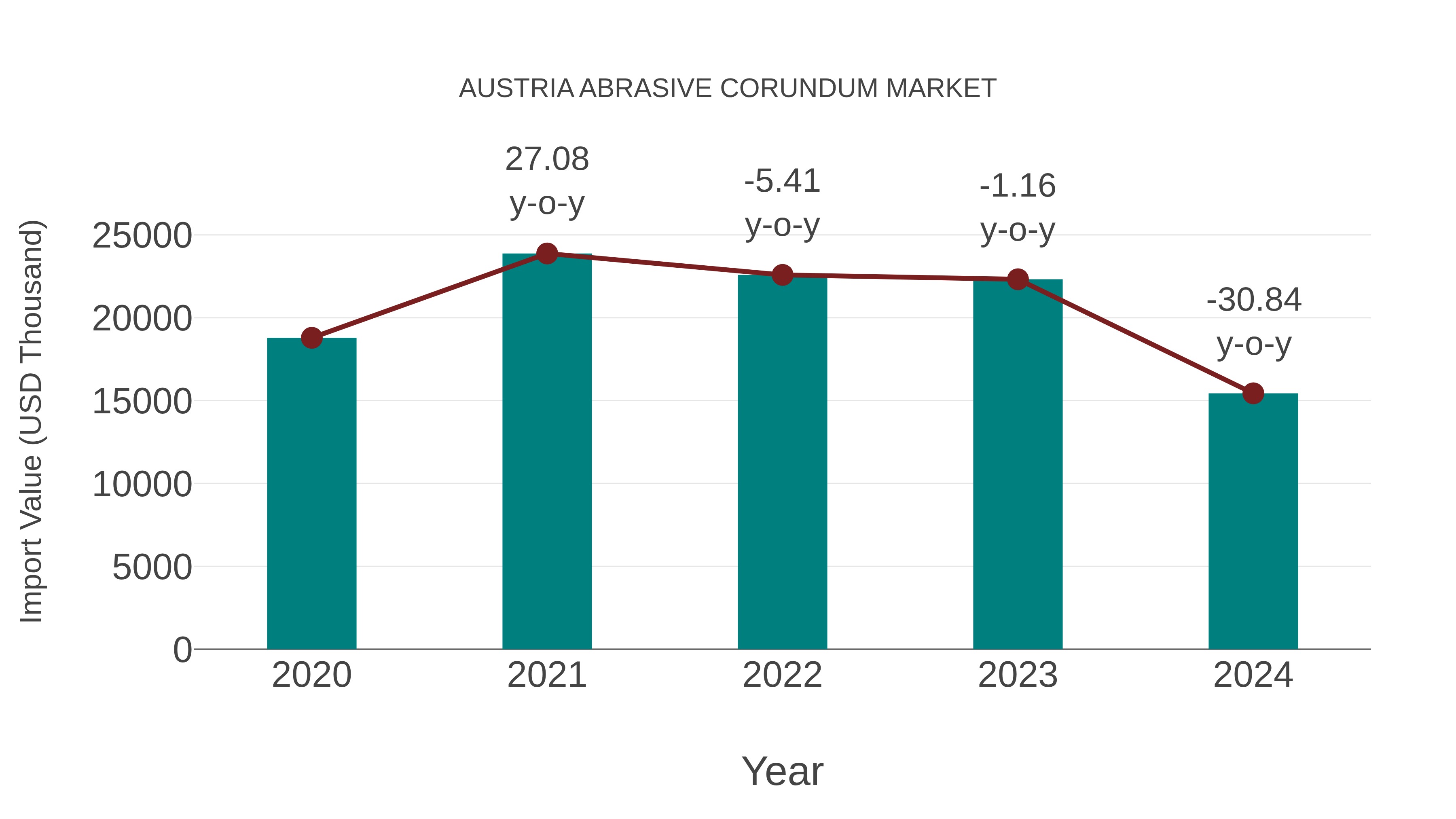 Austria Abrasive Corundum Market: Import Trend Analysis