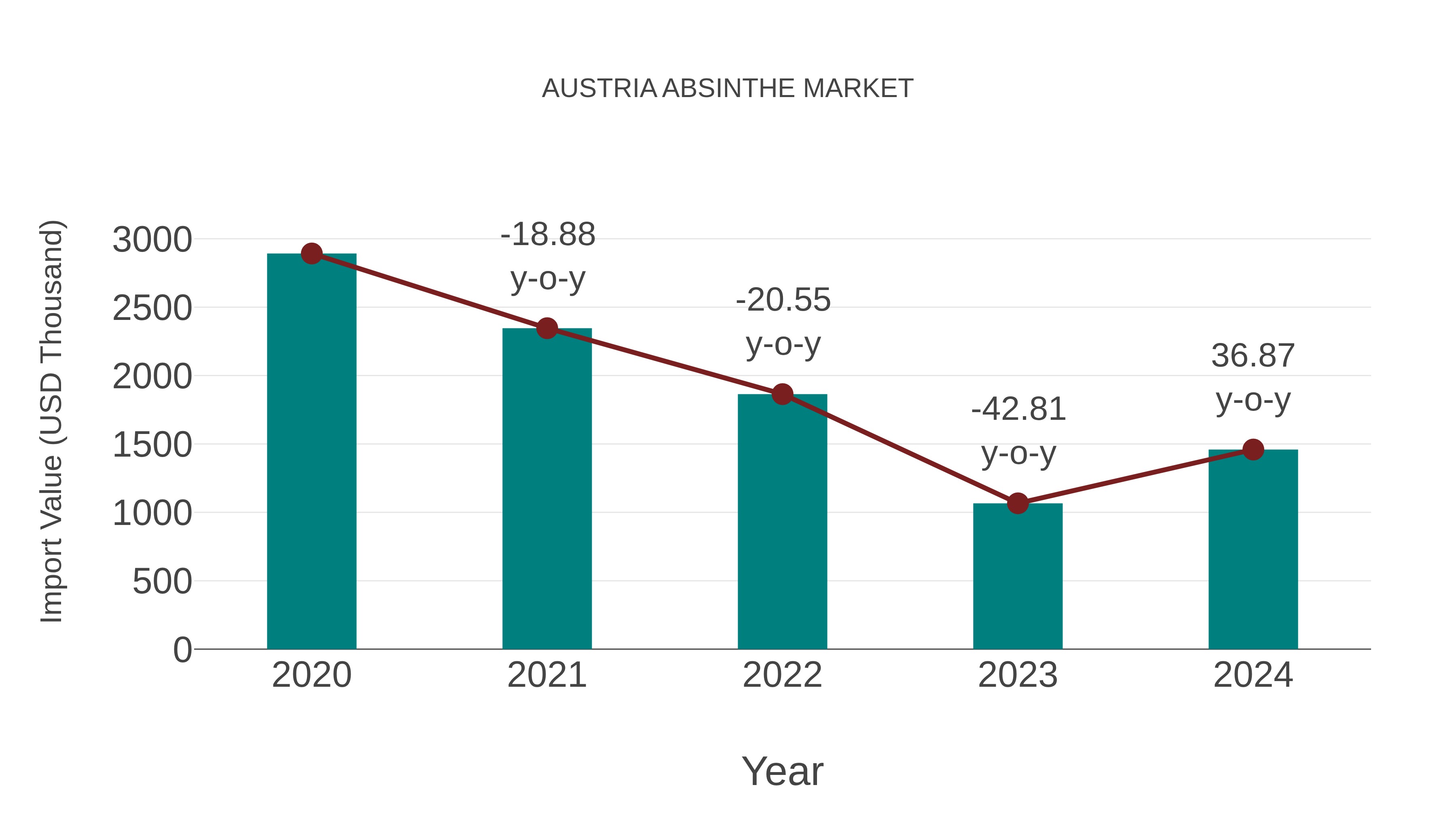  Austria Absinthe Market: Import Trend Analysis
