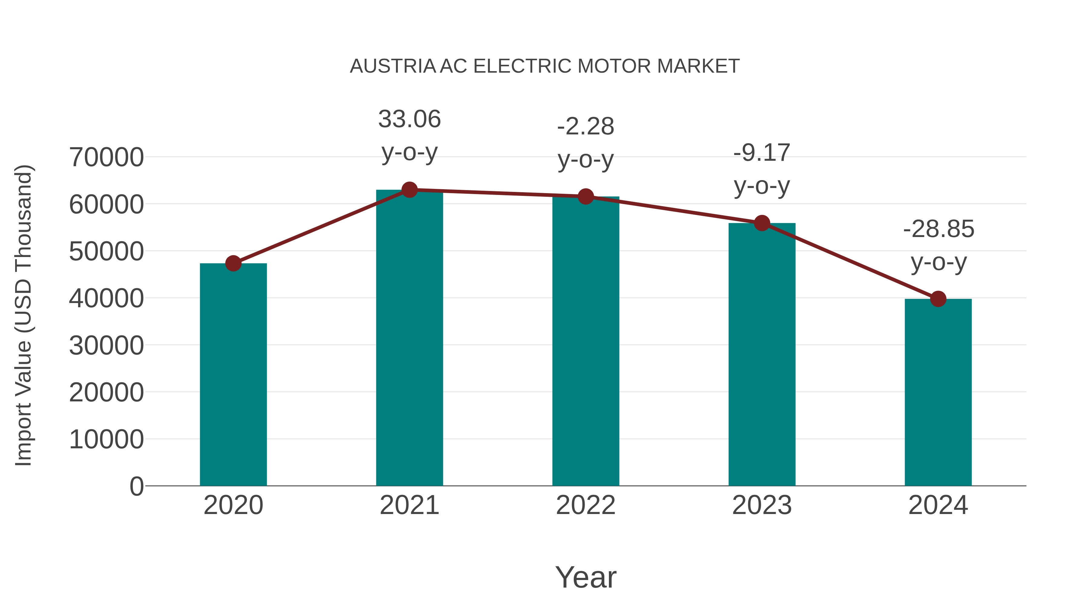  Austria Ac Electric Motor Market: Import Trend Analysis