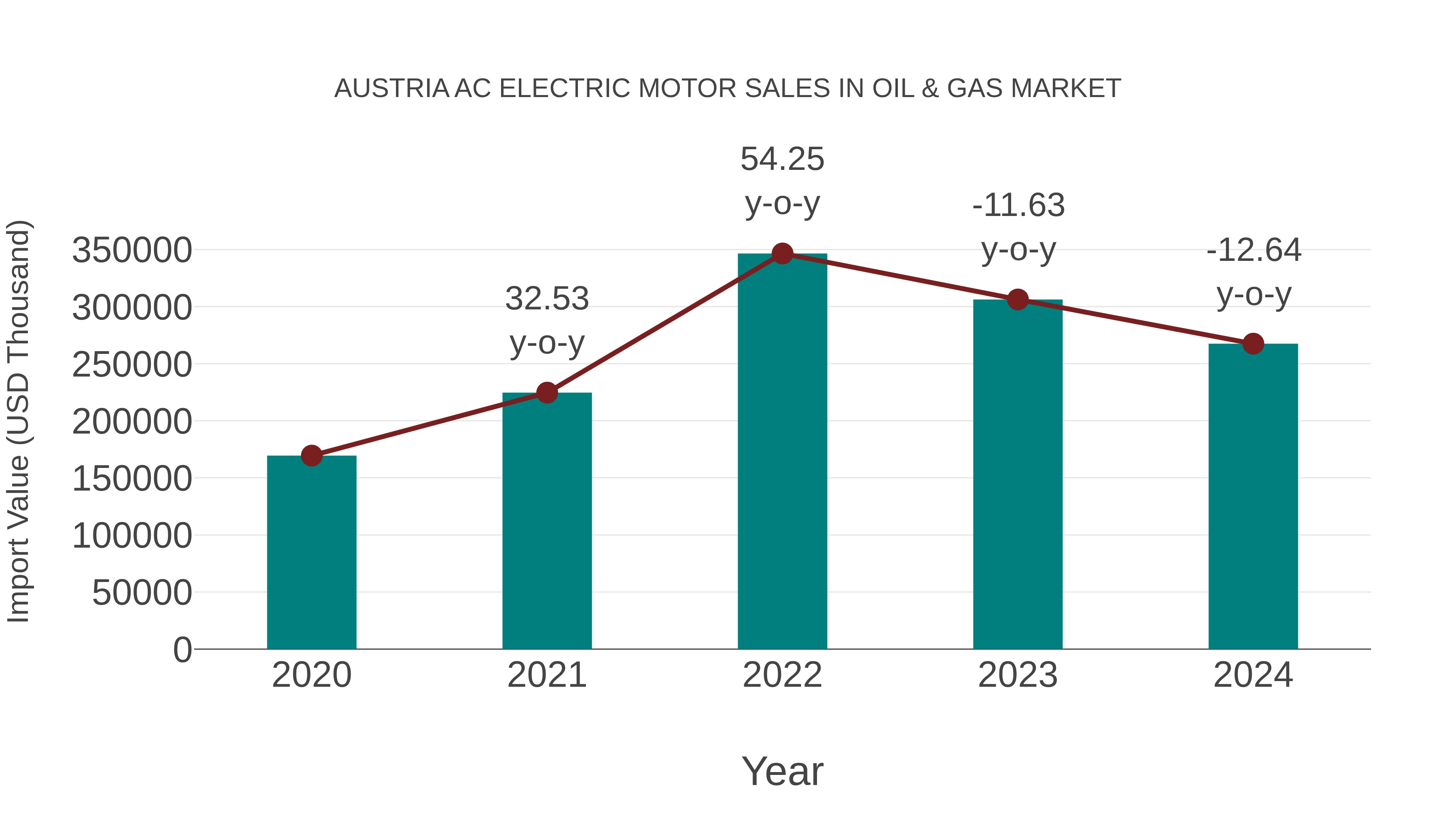 Austria Ac Electric Motor Sales in Oil & Gas Market: Import Trend Analysis