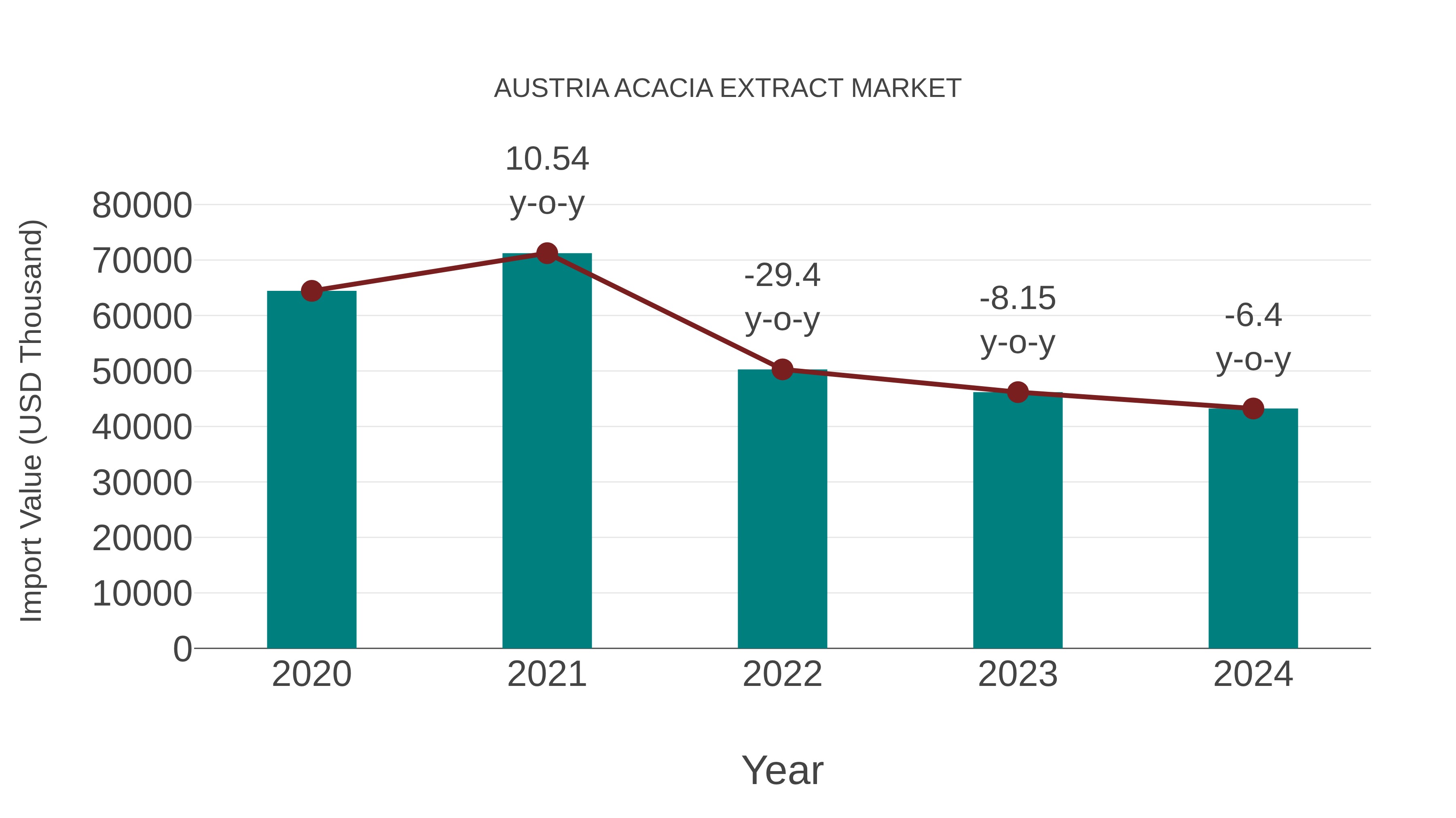 Austria Acacia Extract Market: Import Trend Analysis