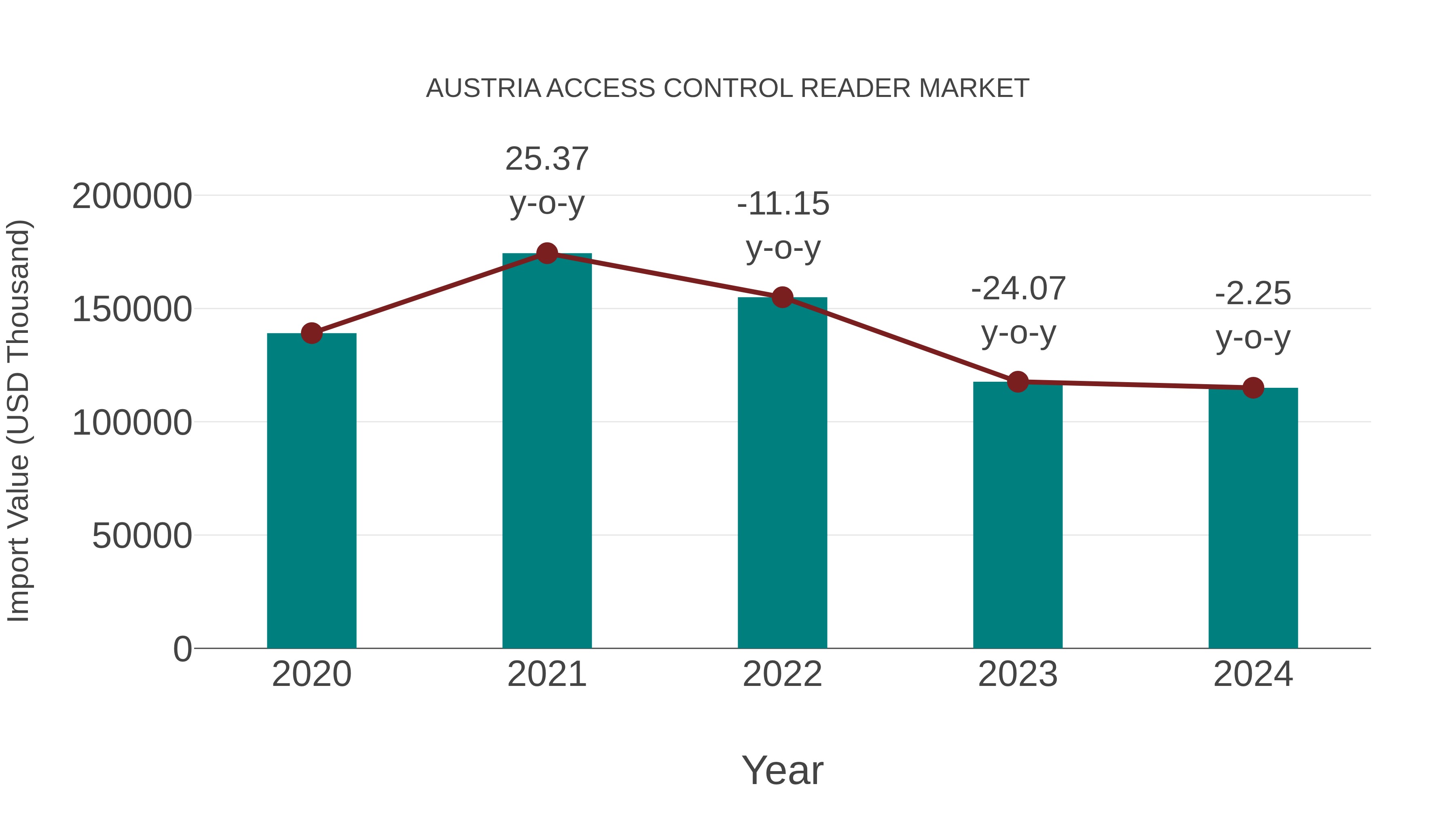 Austria Access Control Reader Market: Import Trend Analysis