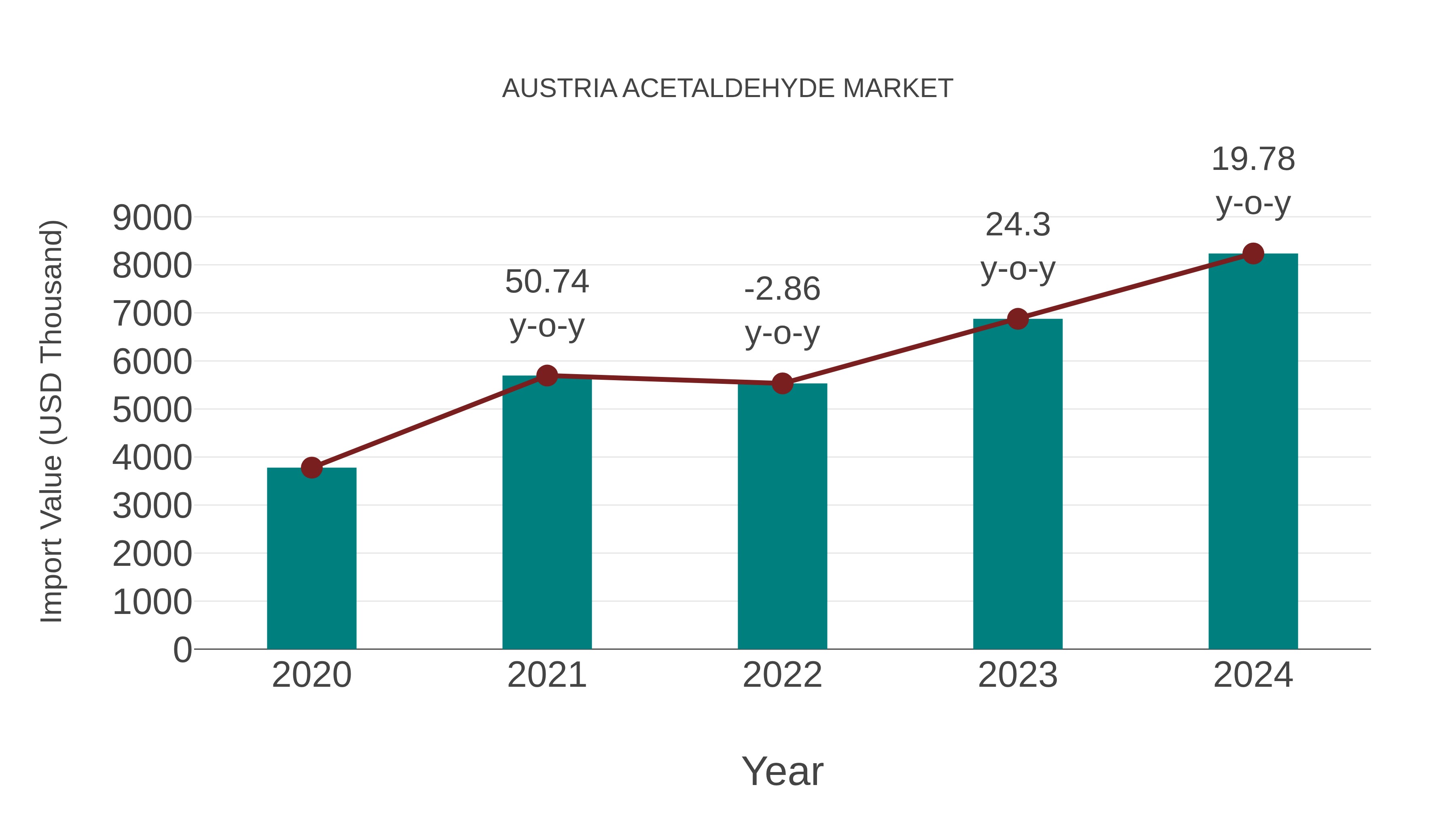  Austria Acetaldehyde Market: Import Trend Analysis