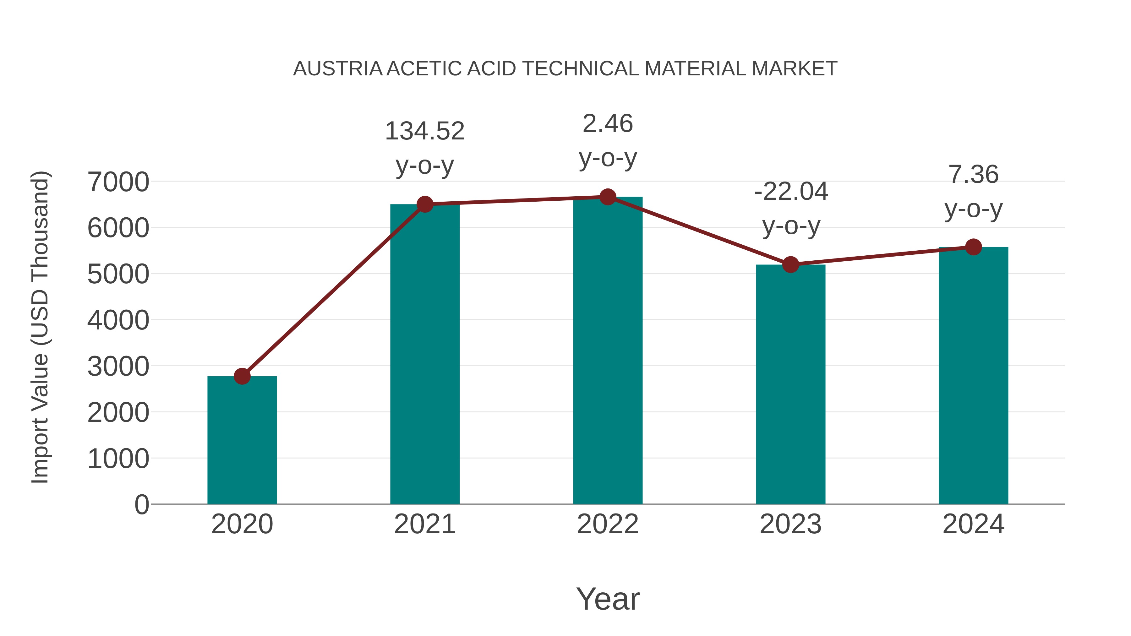  Austria Acetic Acid Technical Material Market: Import Trend Analysis