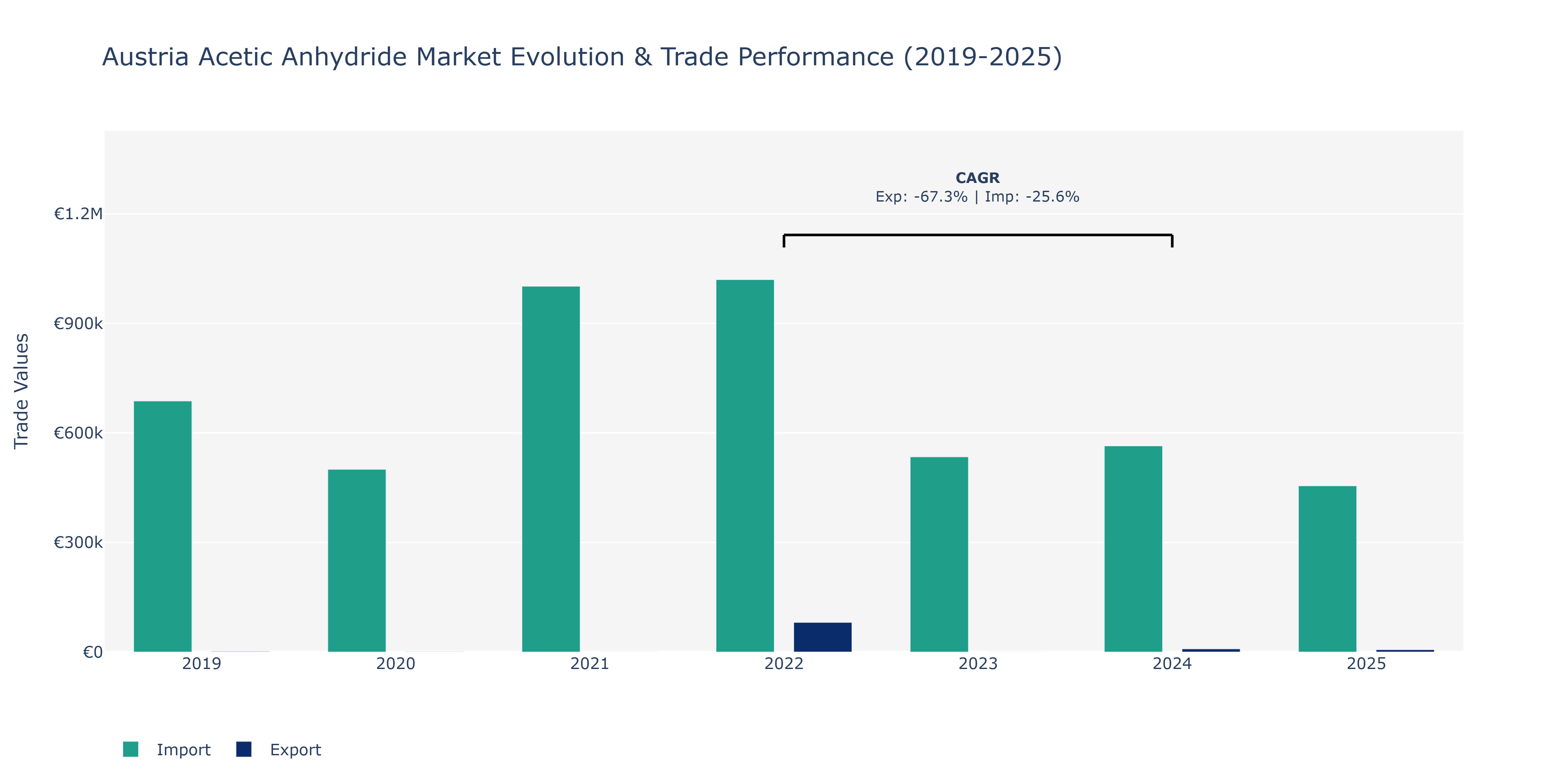 Austria Acetic Anhydride Market: Production & Trade Performance (2019-2025) Size
