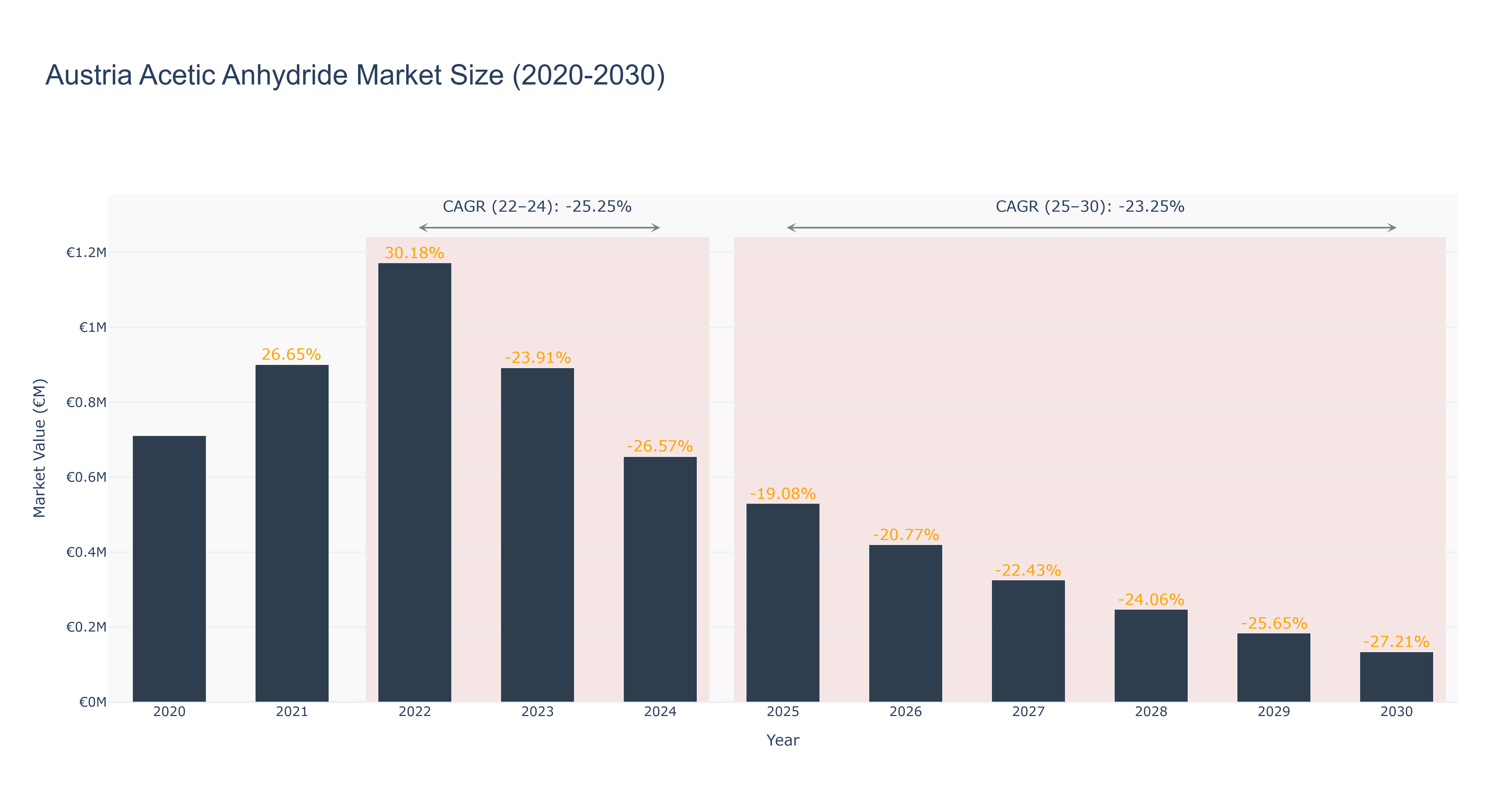 Austria Acetic Anhydride Market Size (2020-2030) Size