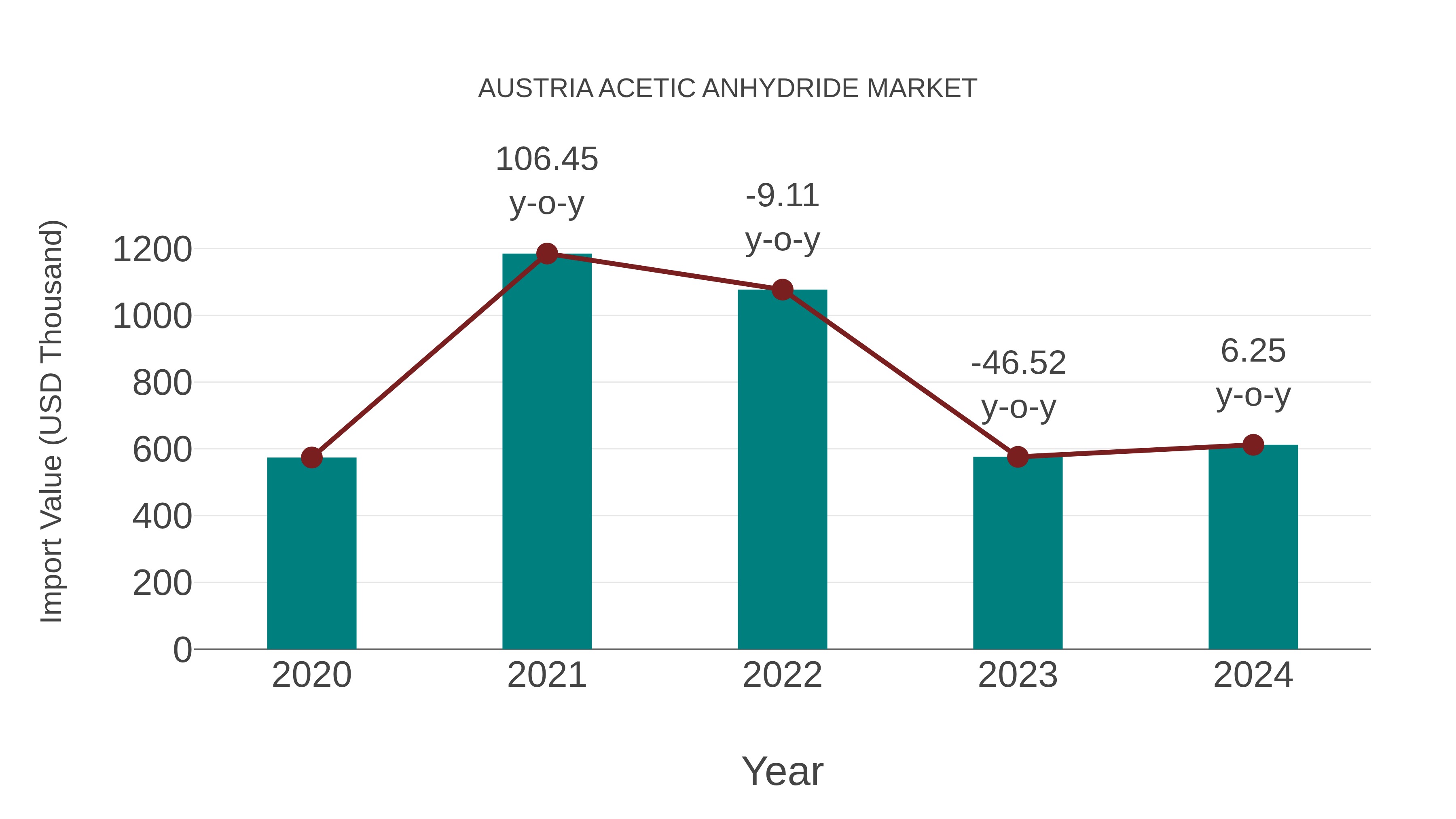  Austria Acetic Anhydride Market: Import Trend Analysis