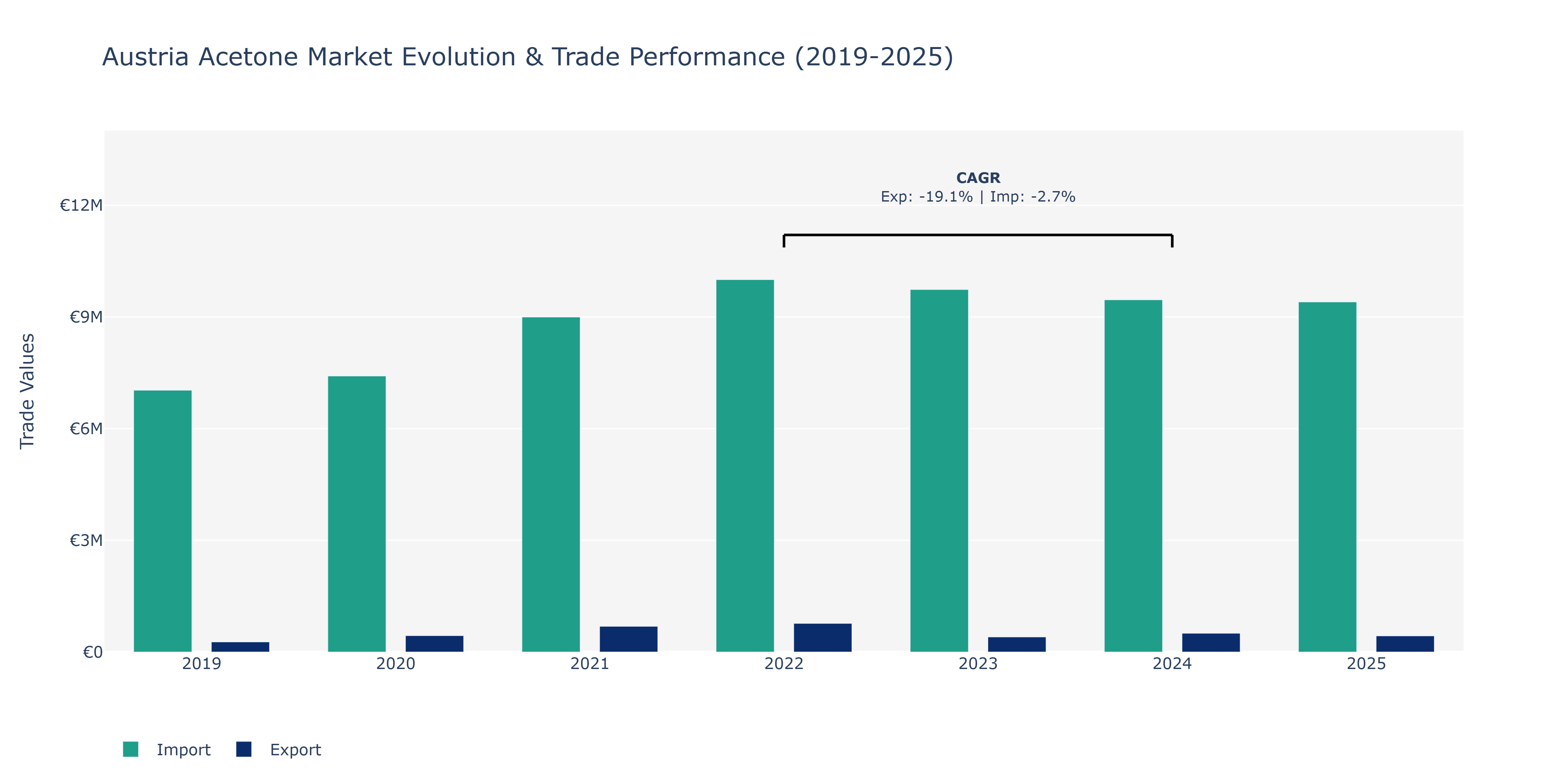 Austria Acetone Market: Production & Trade Performance (2019-2025)