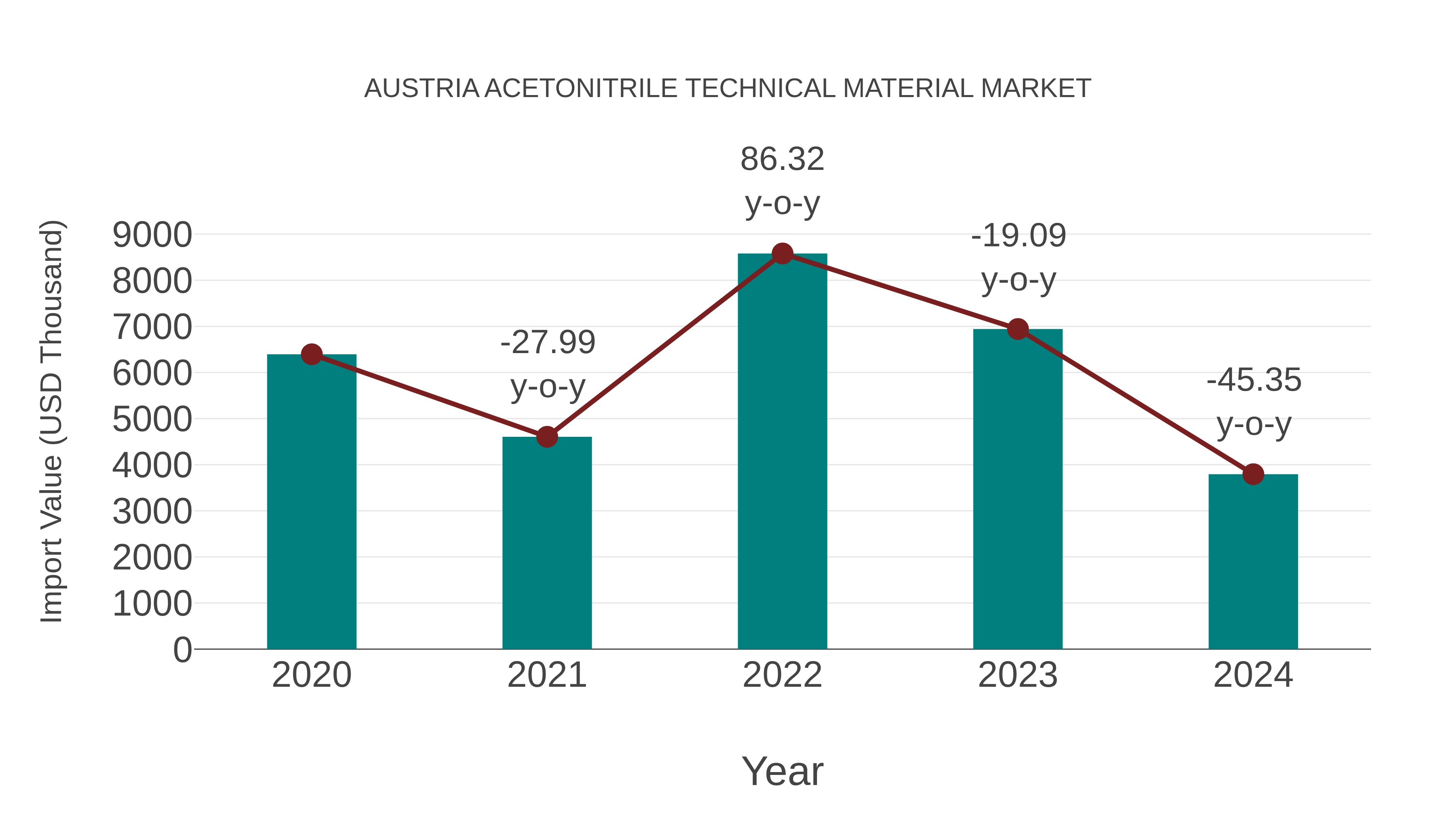  Austria Acetonitrile Technical Material Market: Import Trend Analysis