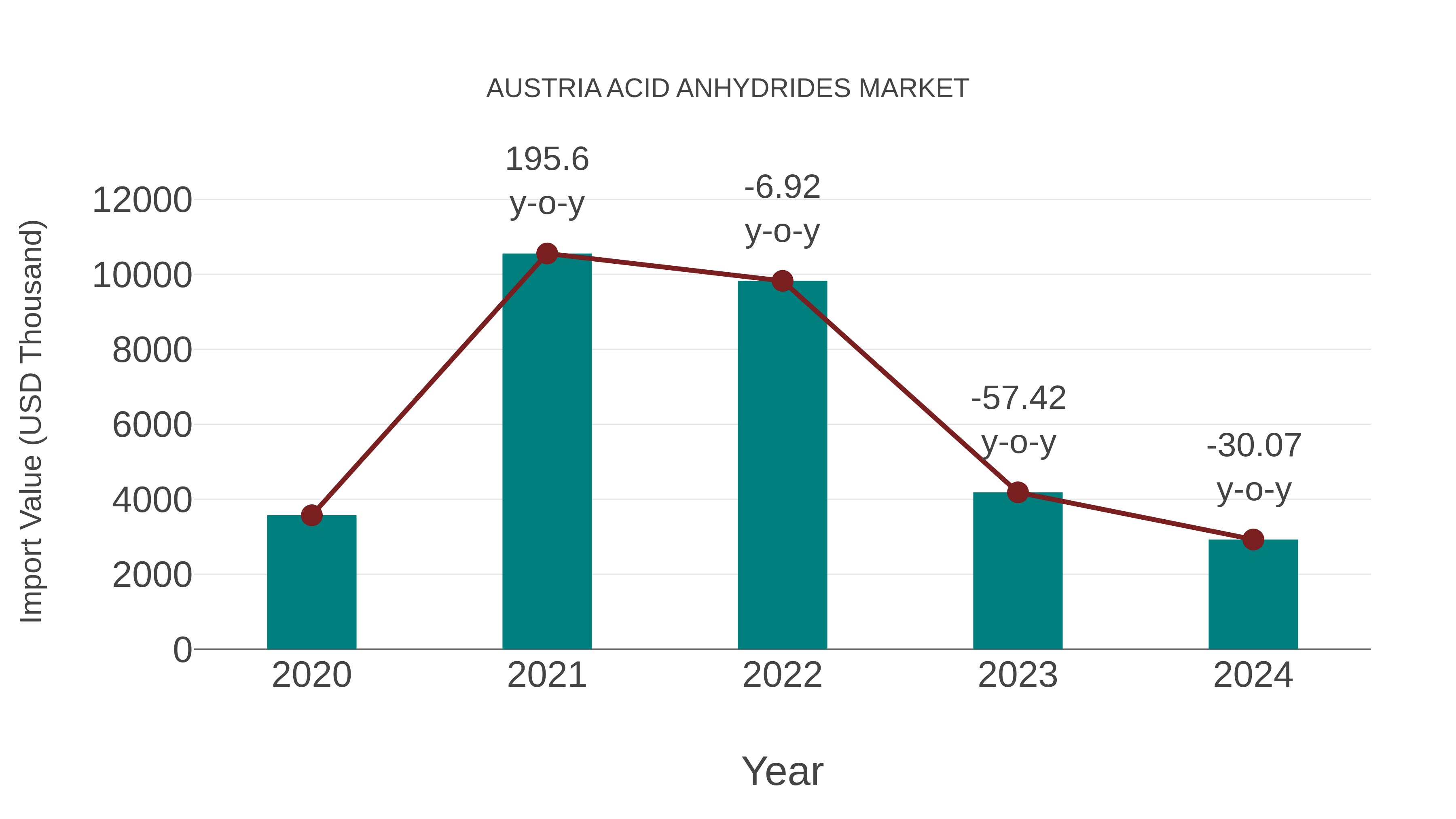  Austria Acid Anhydrides Market: Import Trend Analysis