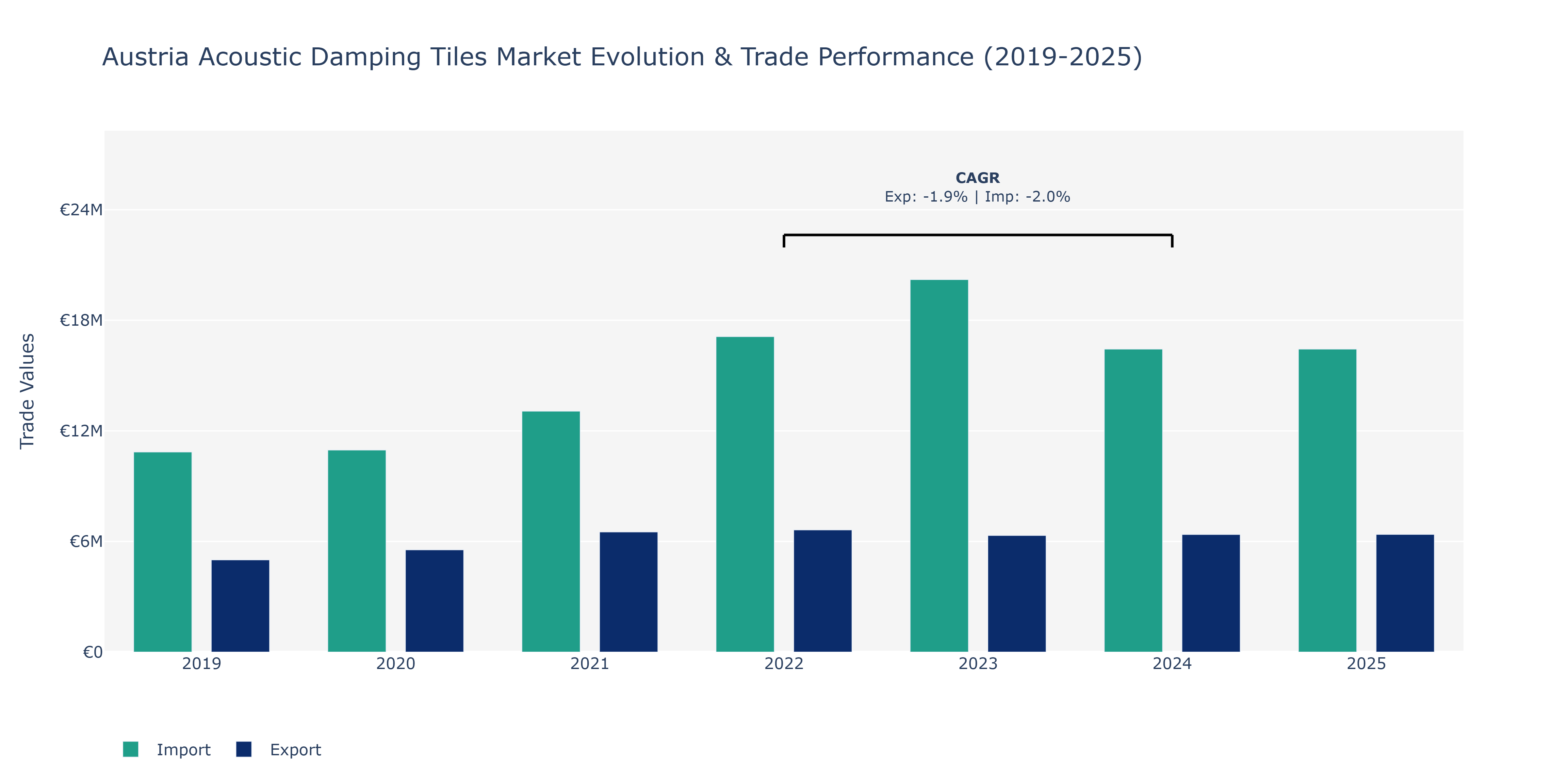 Austria Acoustic Damping Tiles Market: Production & Trade Performance (2019-2025)