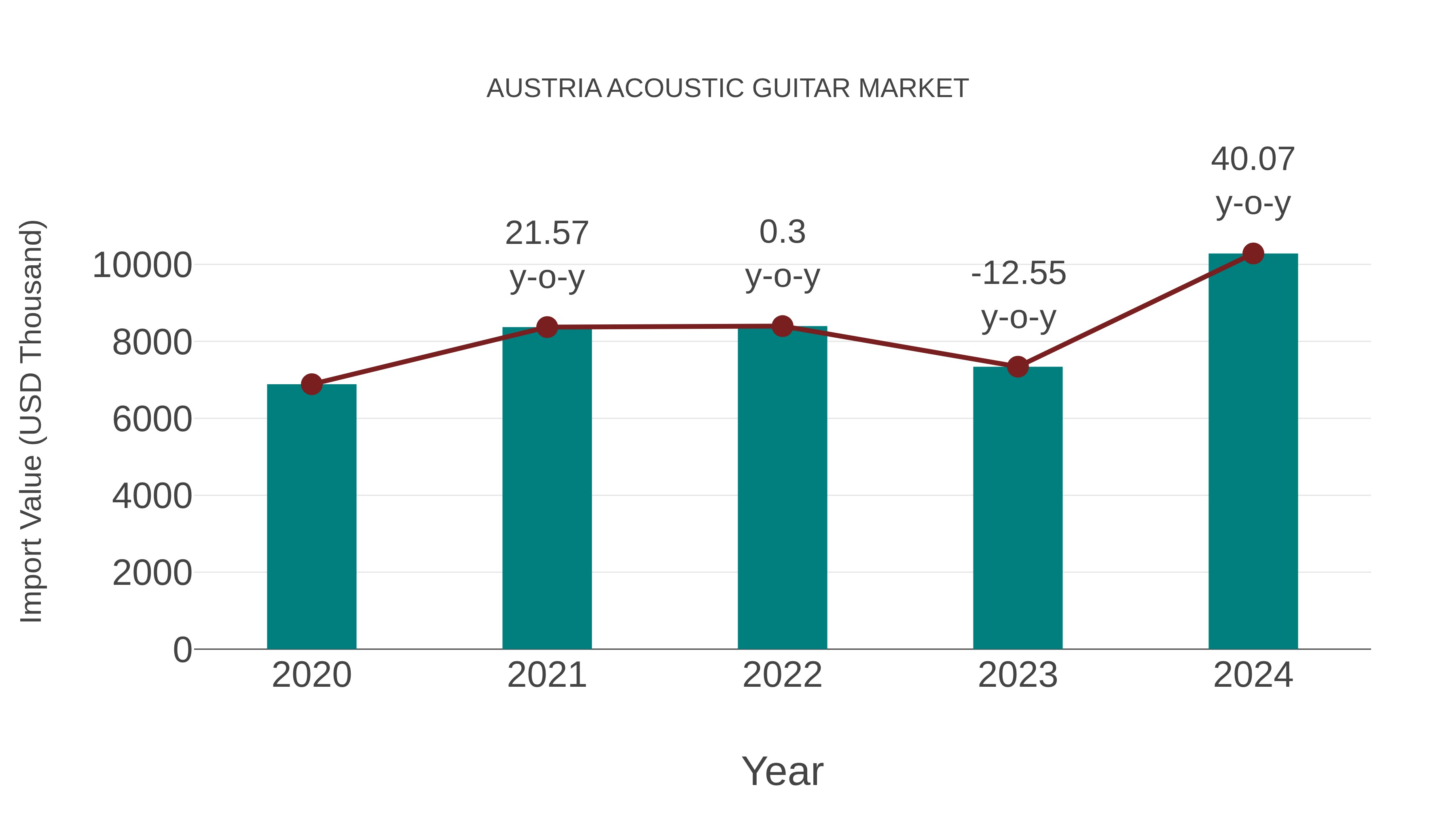  Austria Acoustic Guitar Market: Import Trend Analysis