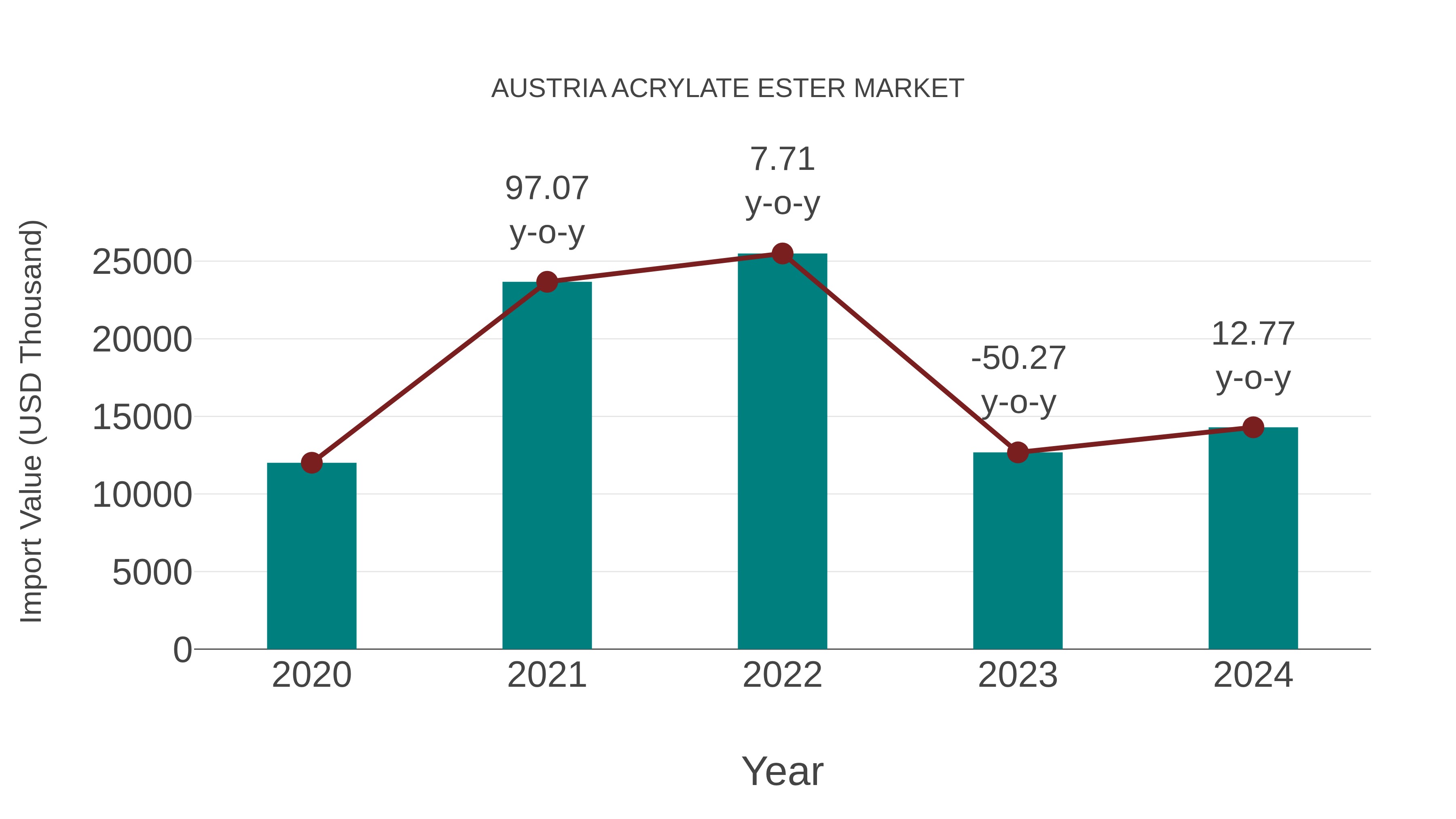 Austria Acrylate Ester Market: Import Trend Analysis