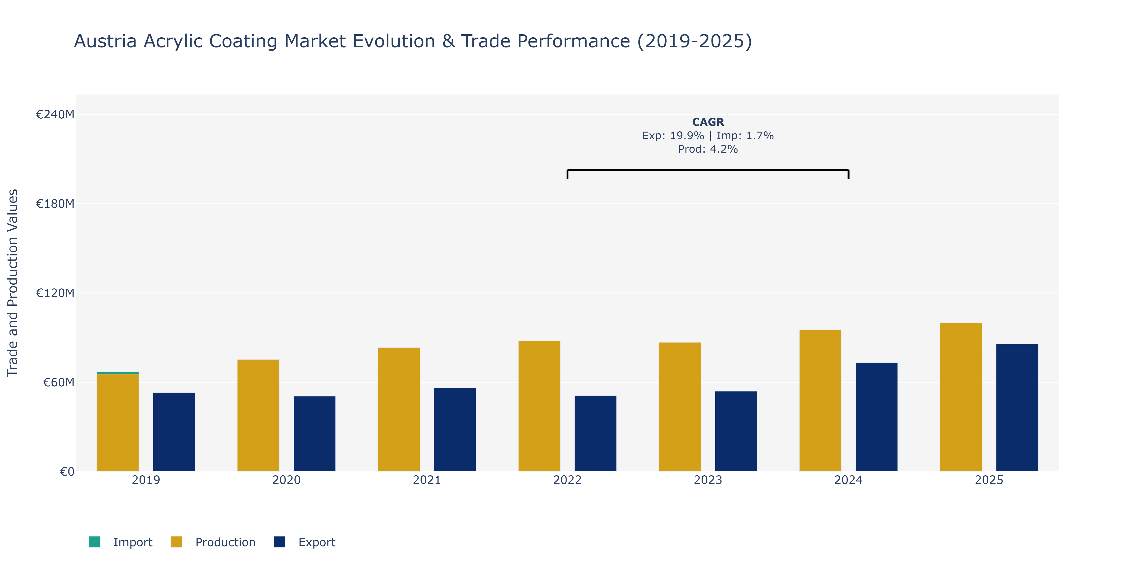 Austria Acrylic Coating Market: Production & Trade Performance (2019-2025)