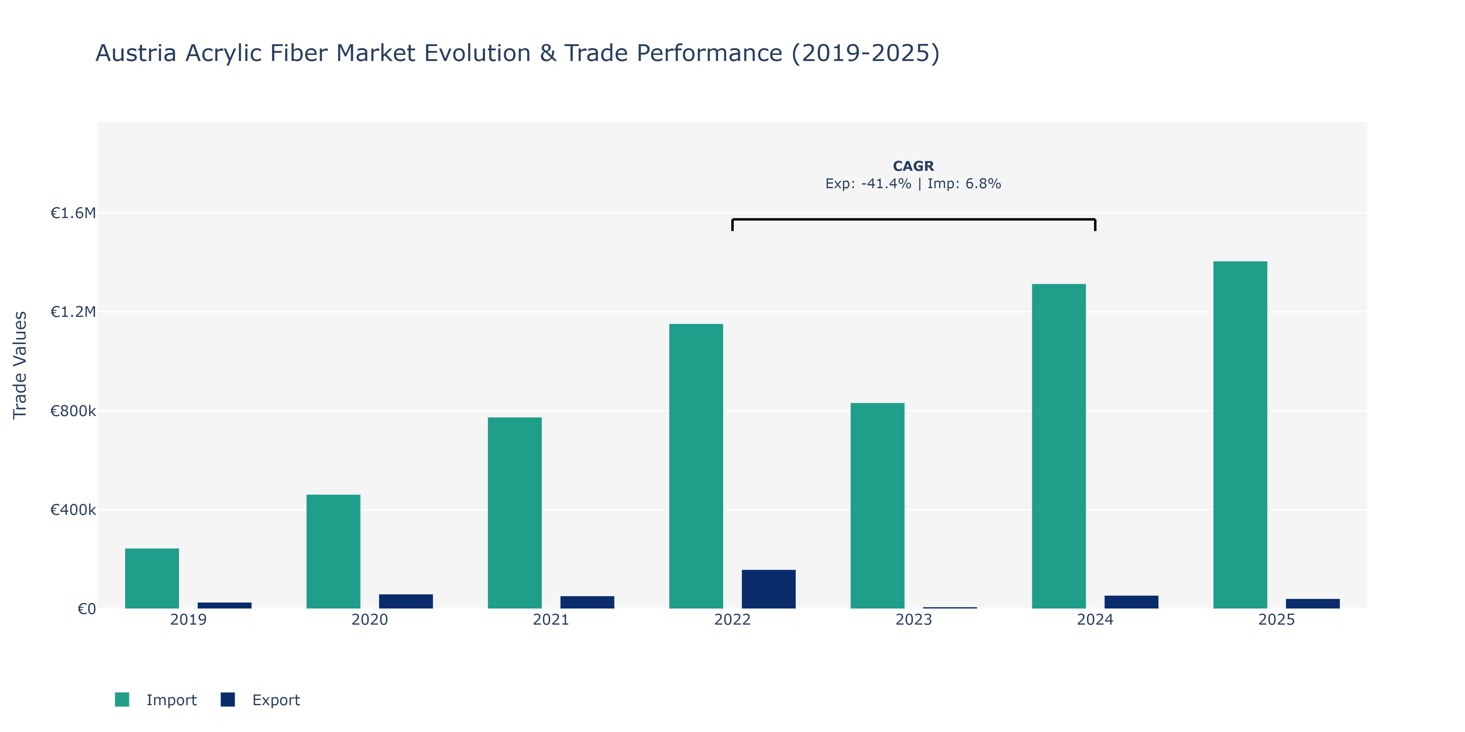 Austria Acrylic Fiber Market: Production & Trade Performance (2019-2025)