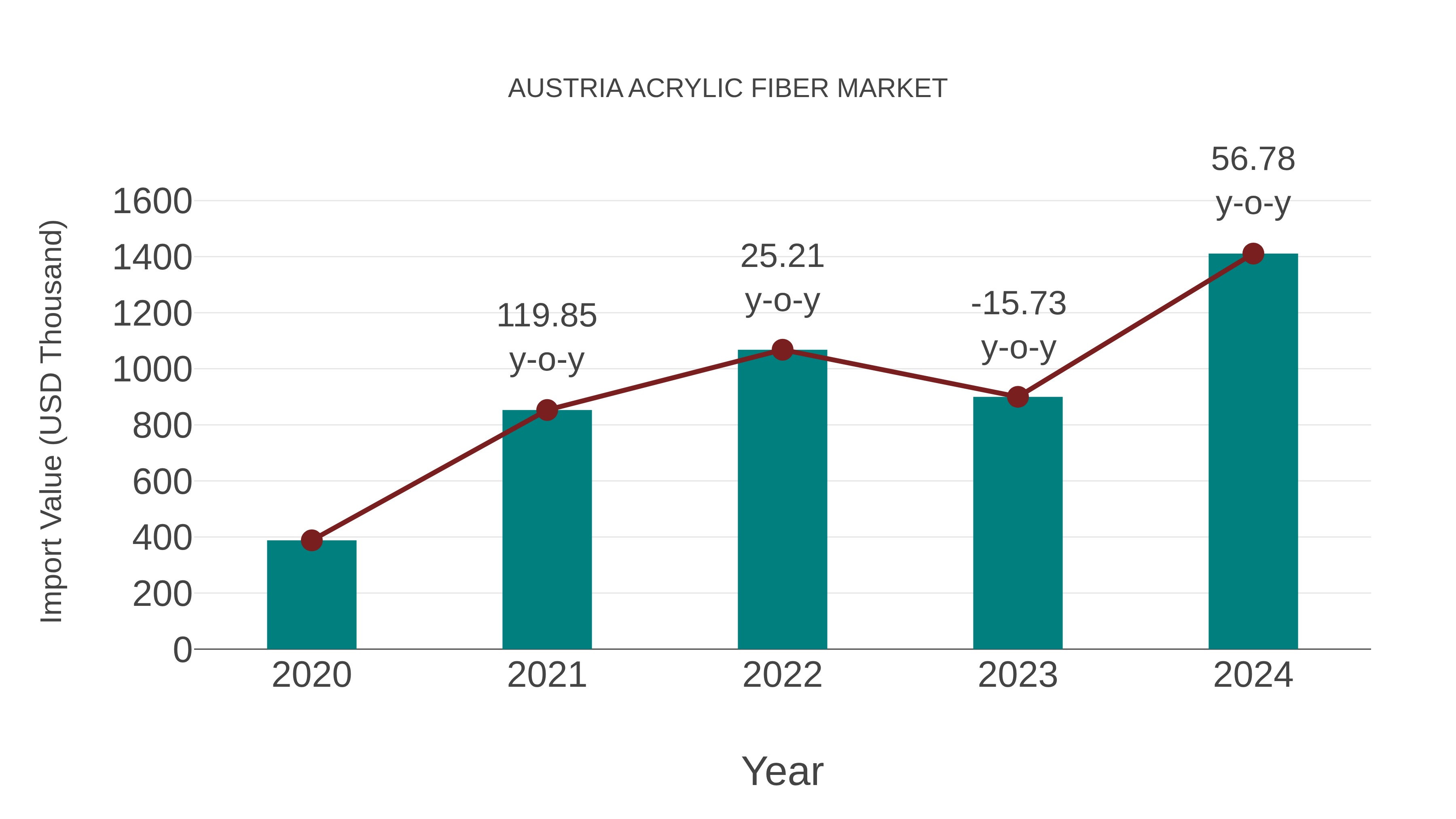  Austria Acrylic Fiber Market: Import Trend Analysis